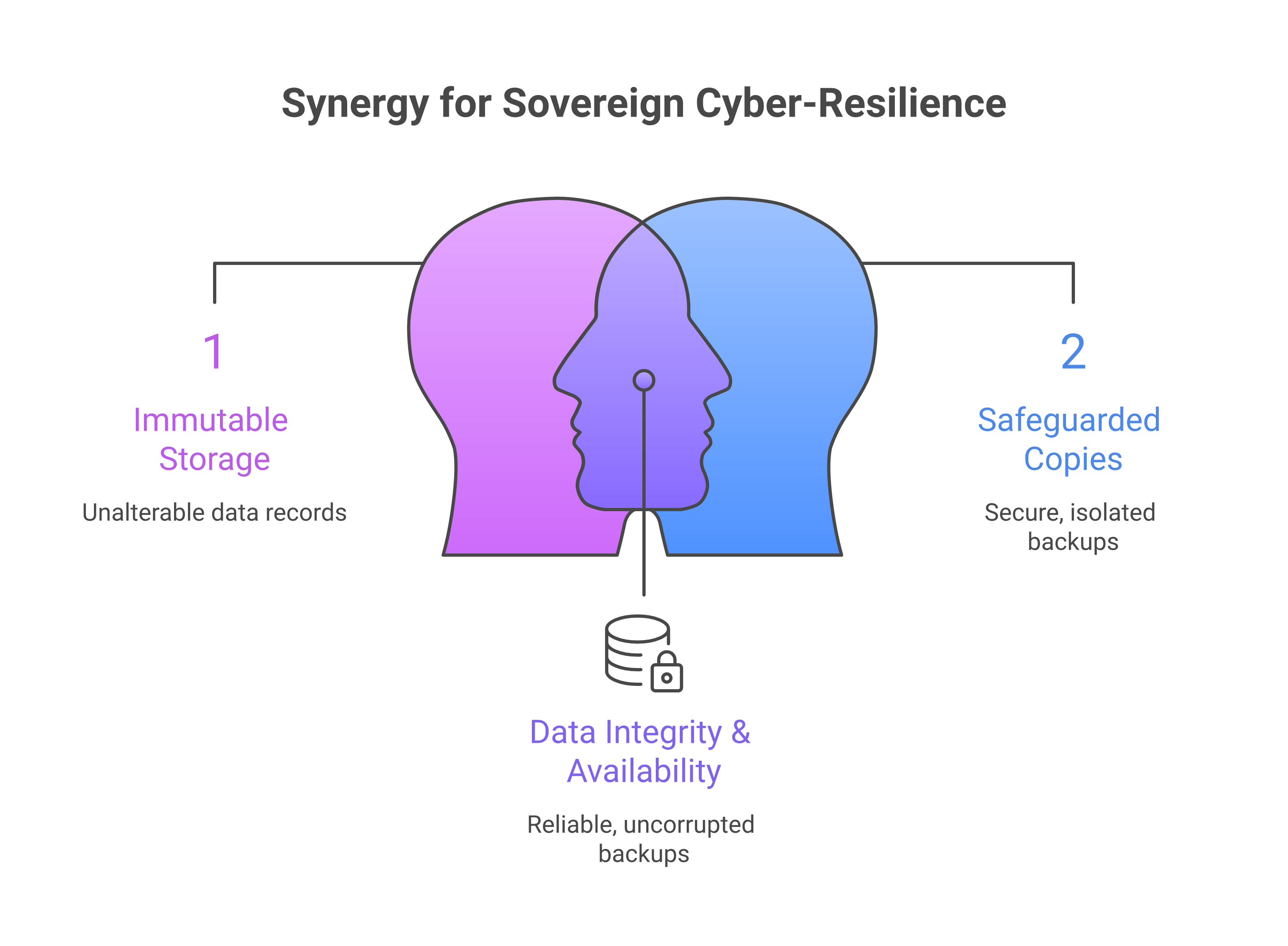 Continuous cyber-resilience architecture