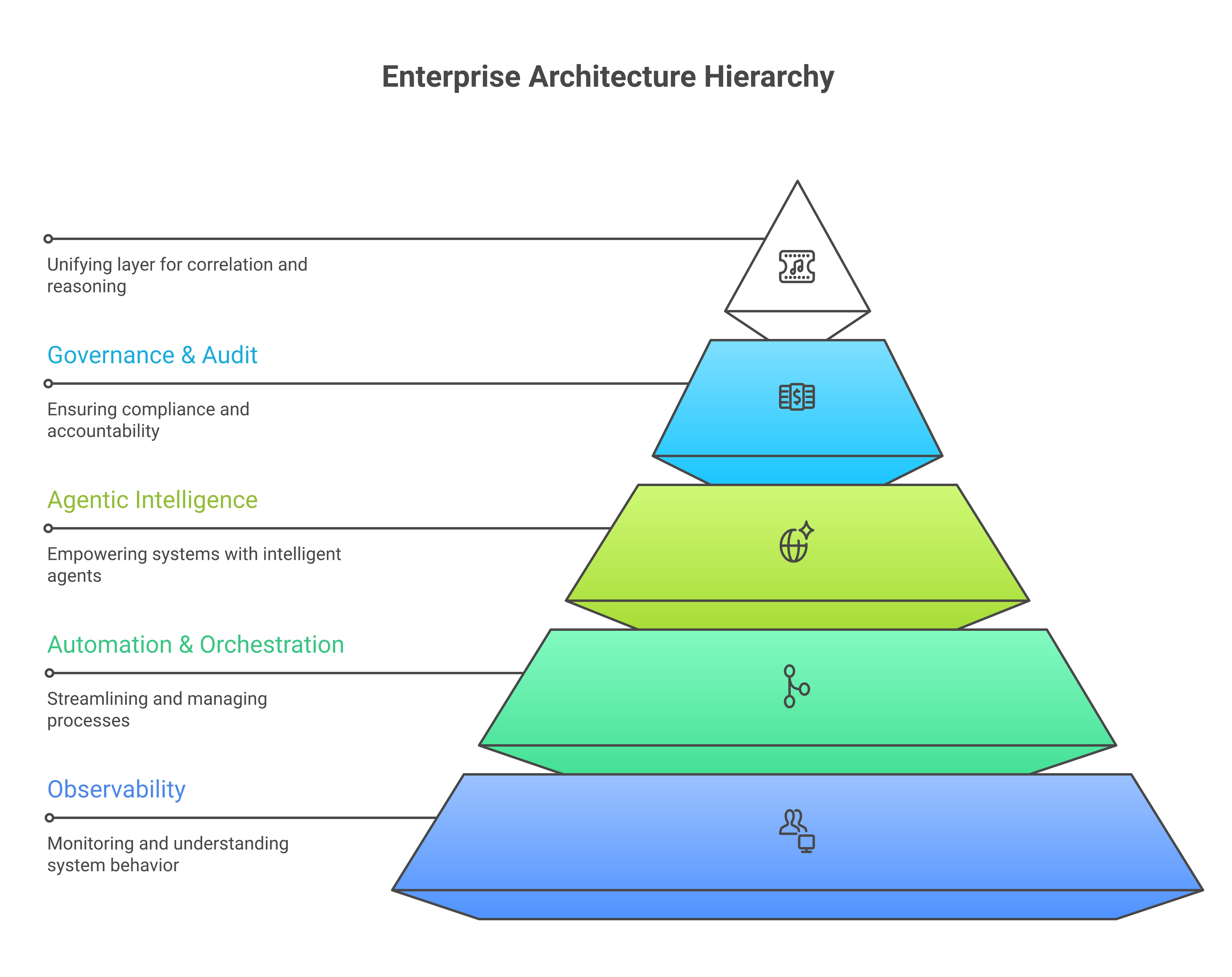 The four-planes architecture at enterprise scale