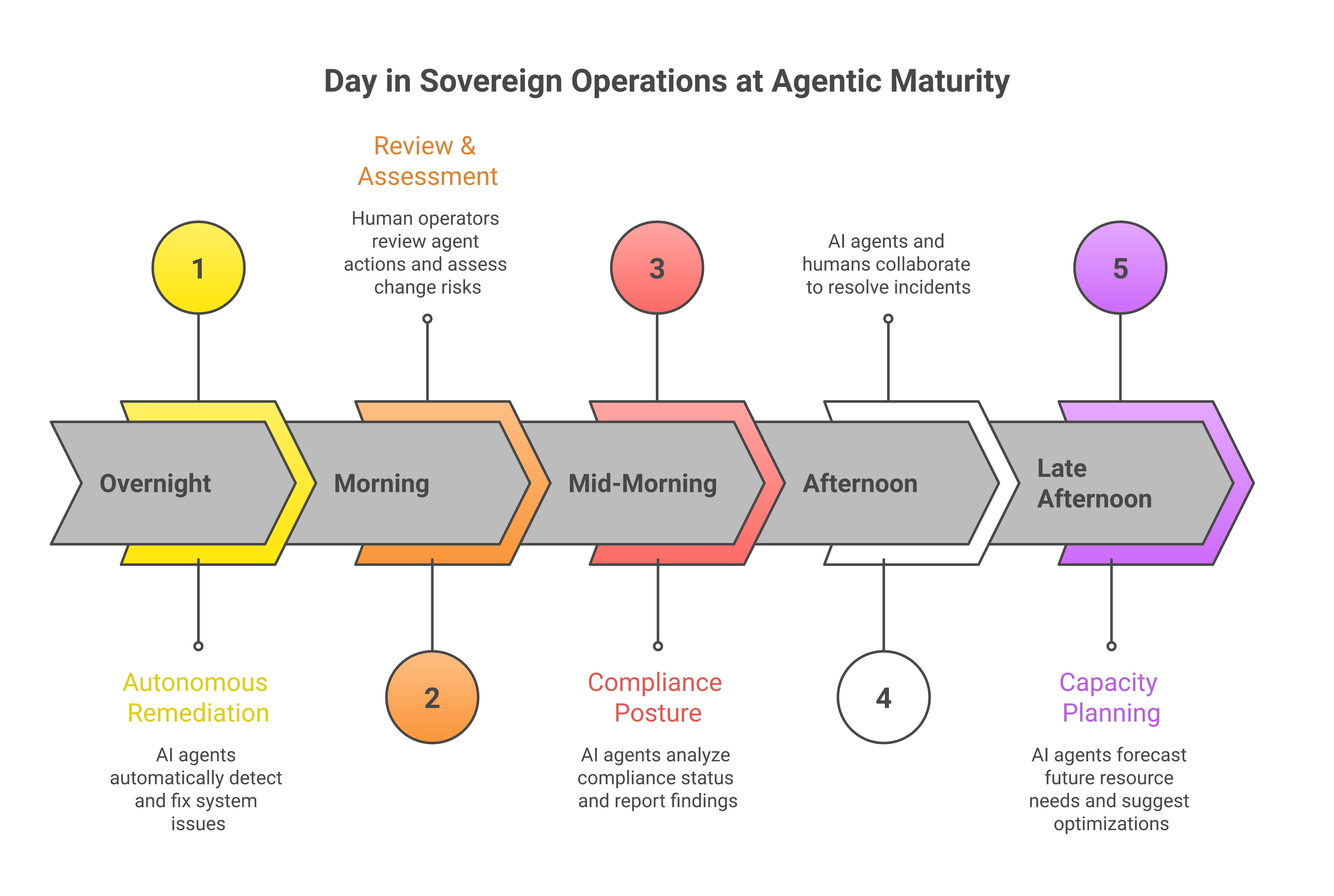 Timeline of a day in sovereign operations at agentic maturity