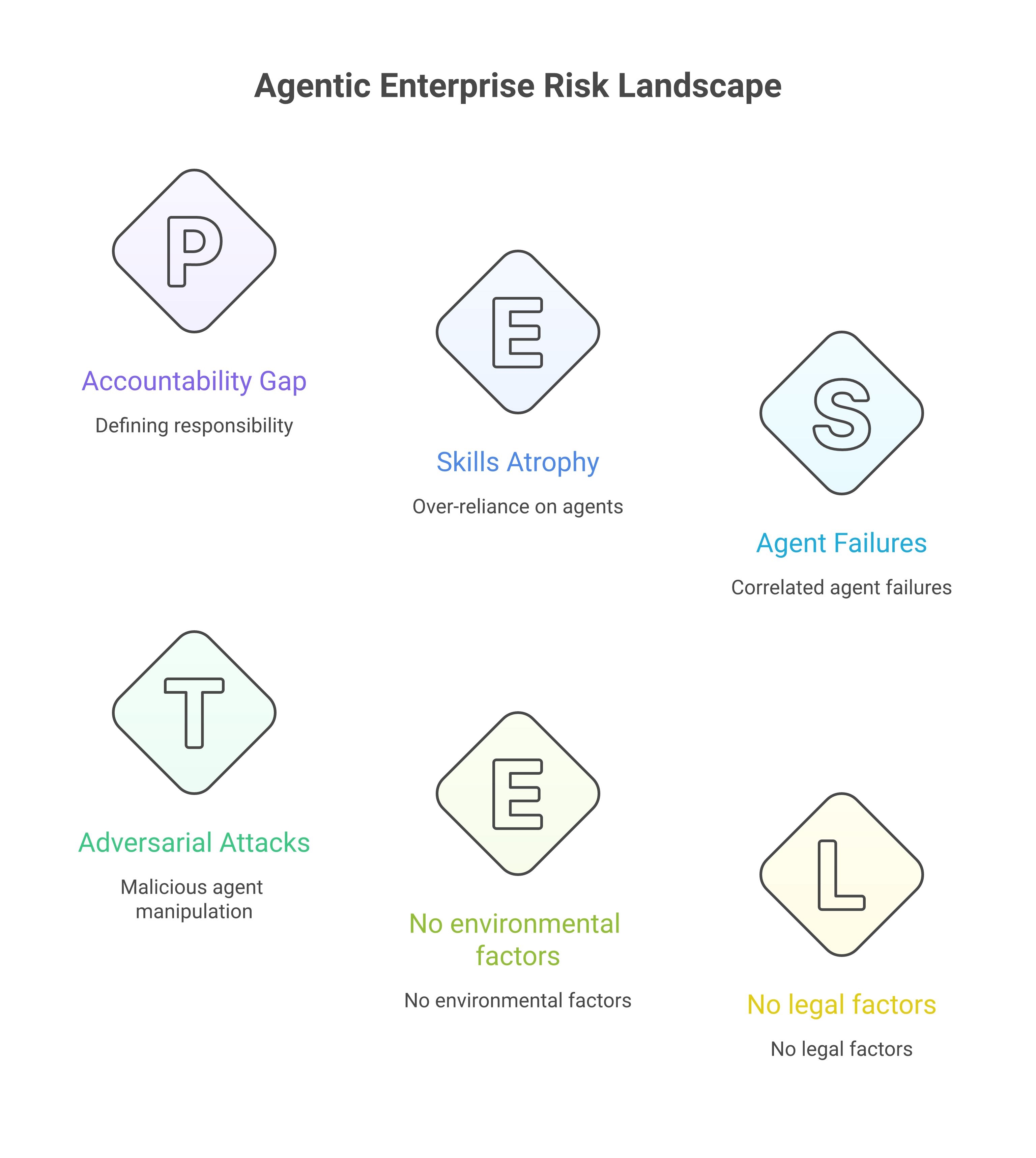 Risk landscape of the fully agentic enterprise