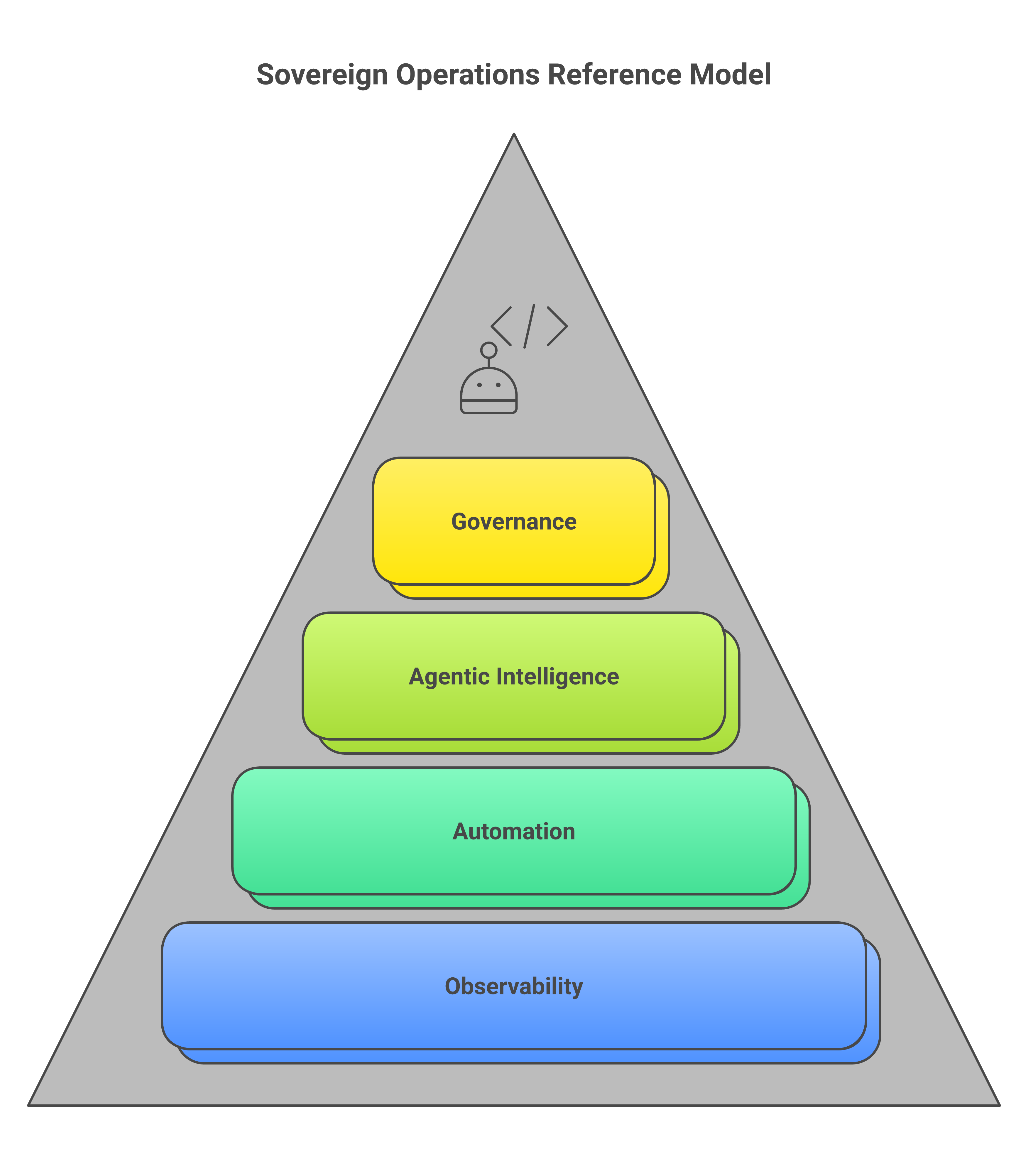 The four-planes sovereign operations reference model
