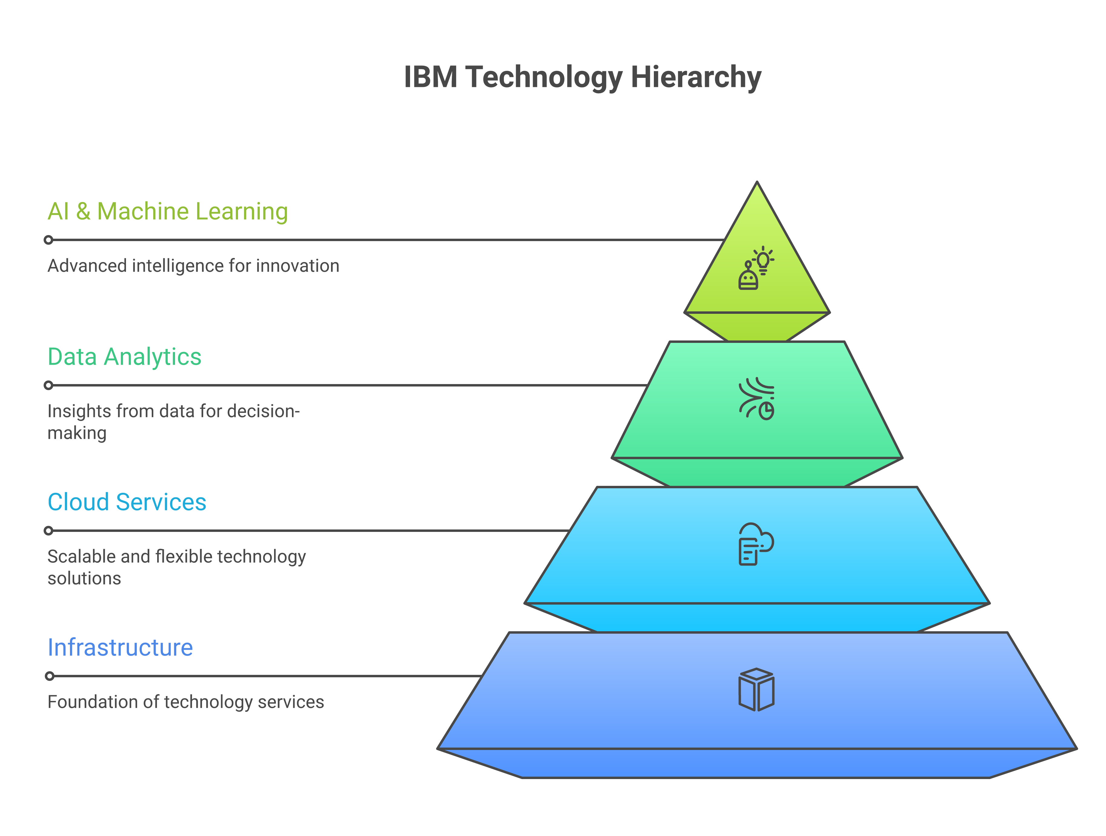 IBM technology mapping across the four planes
