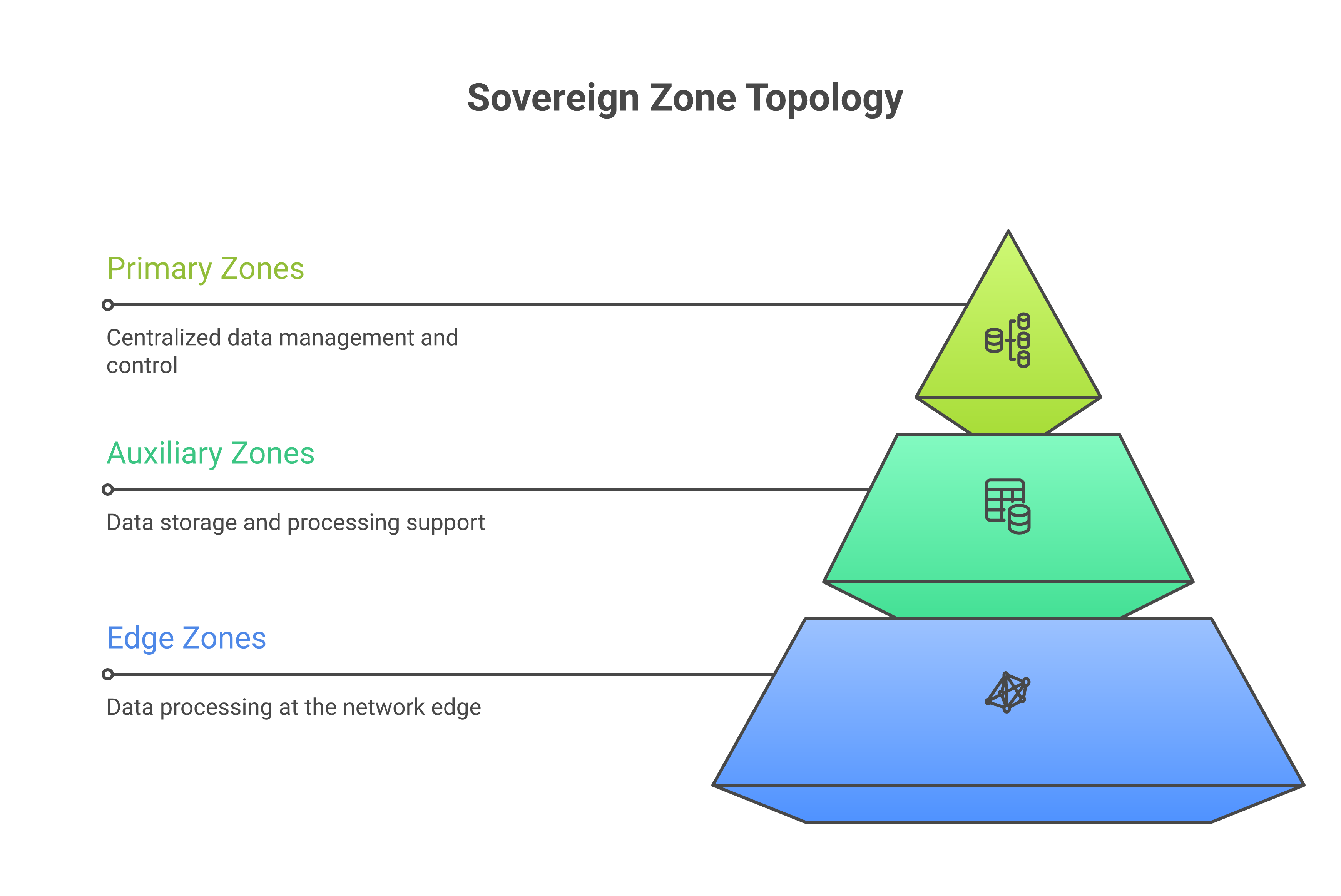 Sovereign zone topology