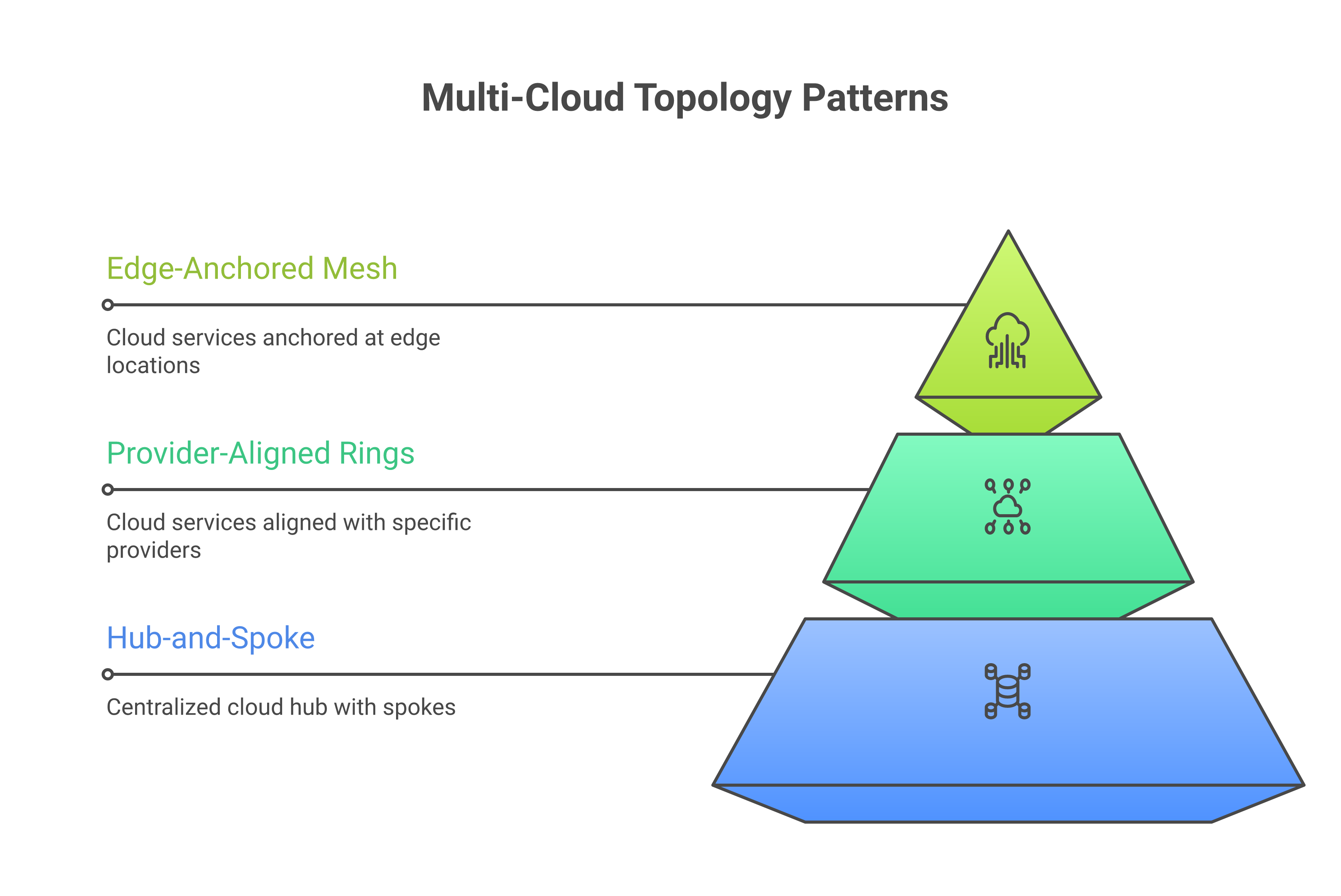 Multi‑cloud topology patterns