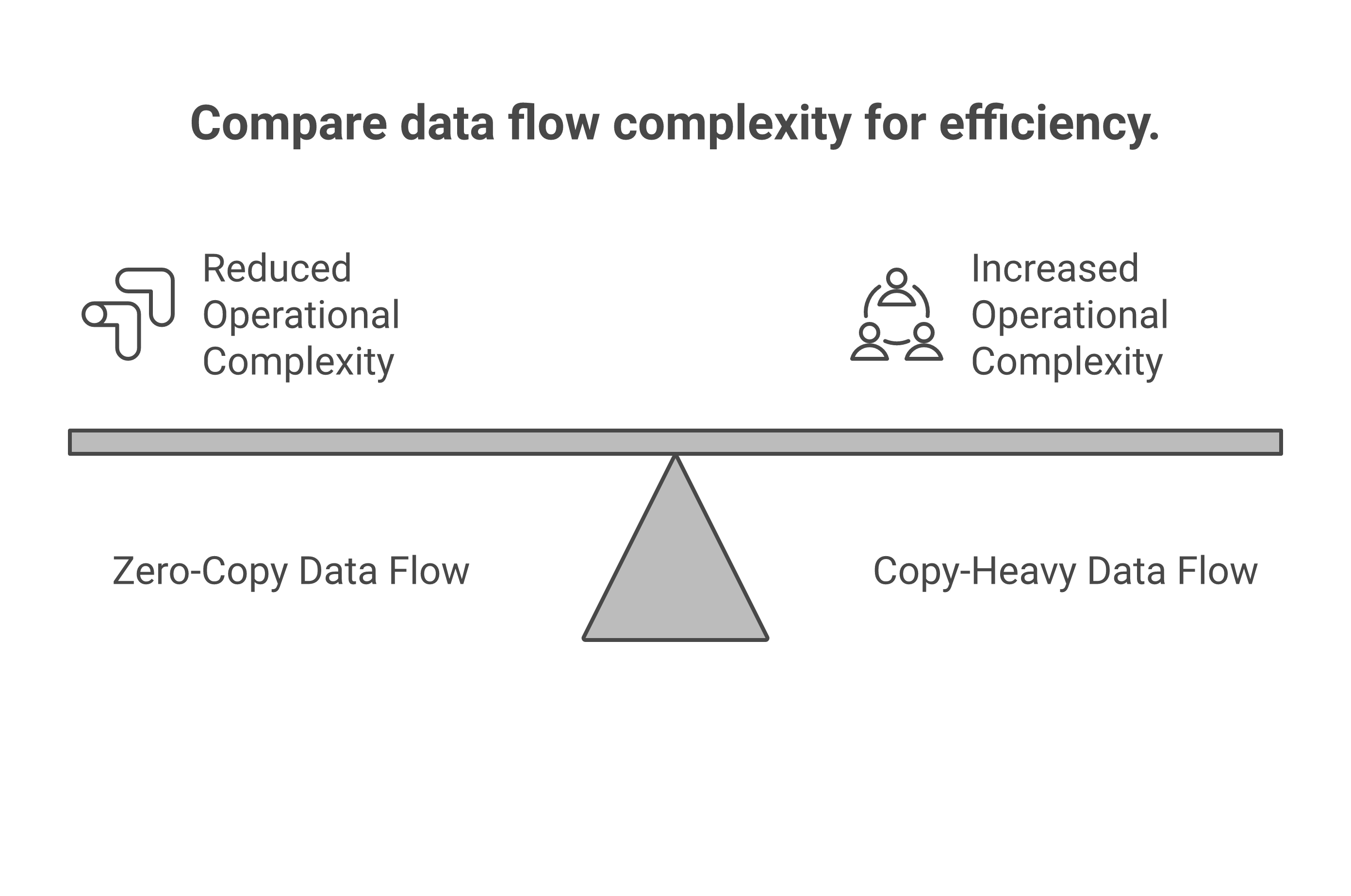 Zero-copy vs. copy-heavy data flows
