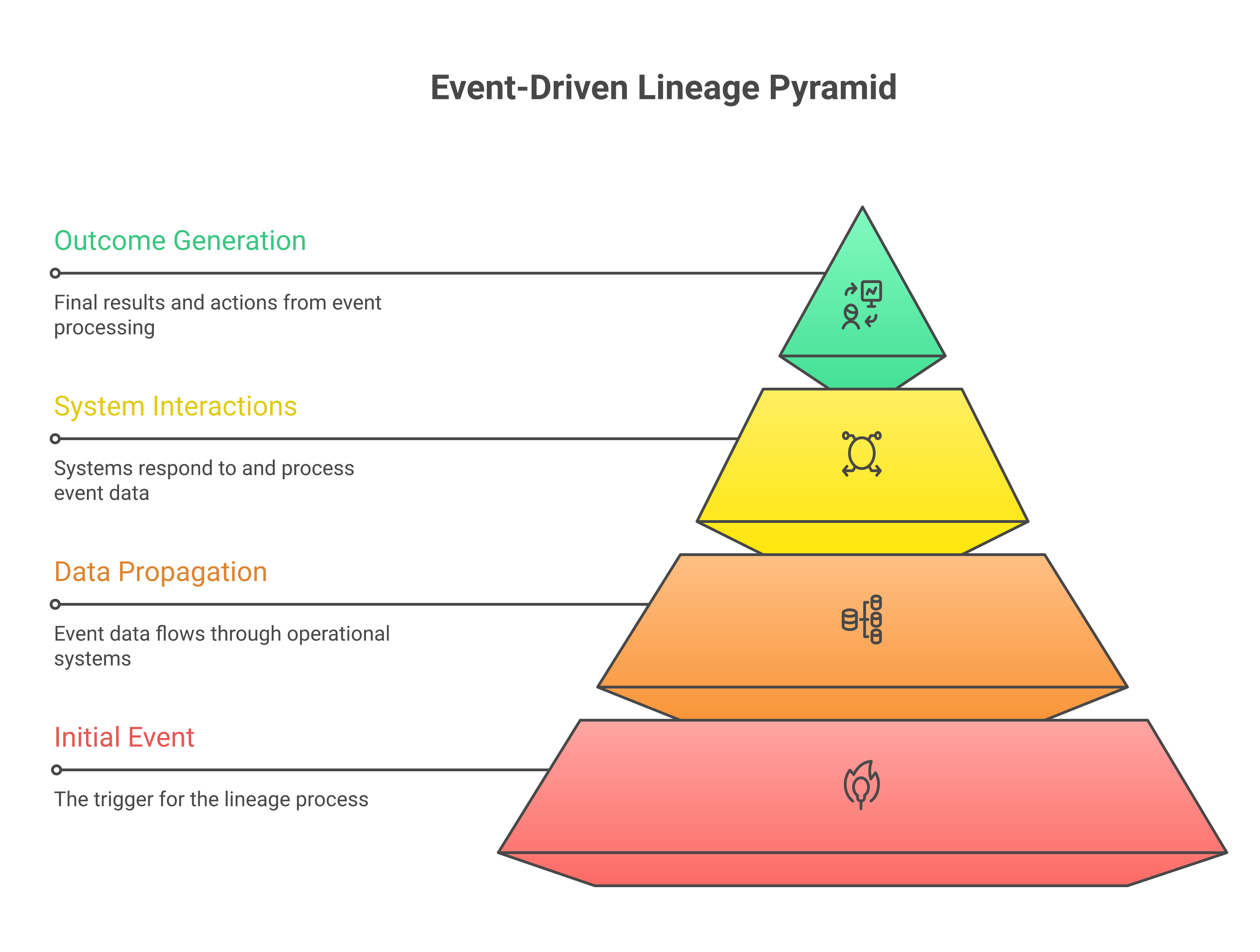 Event-driven lineage