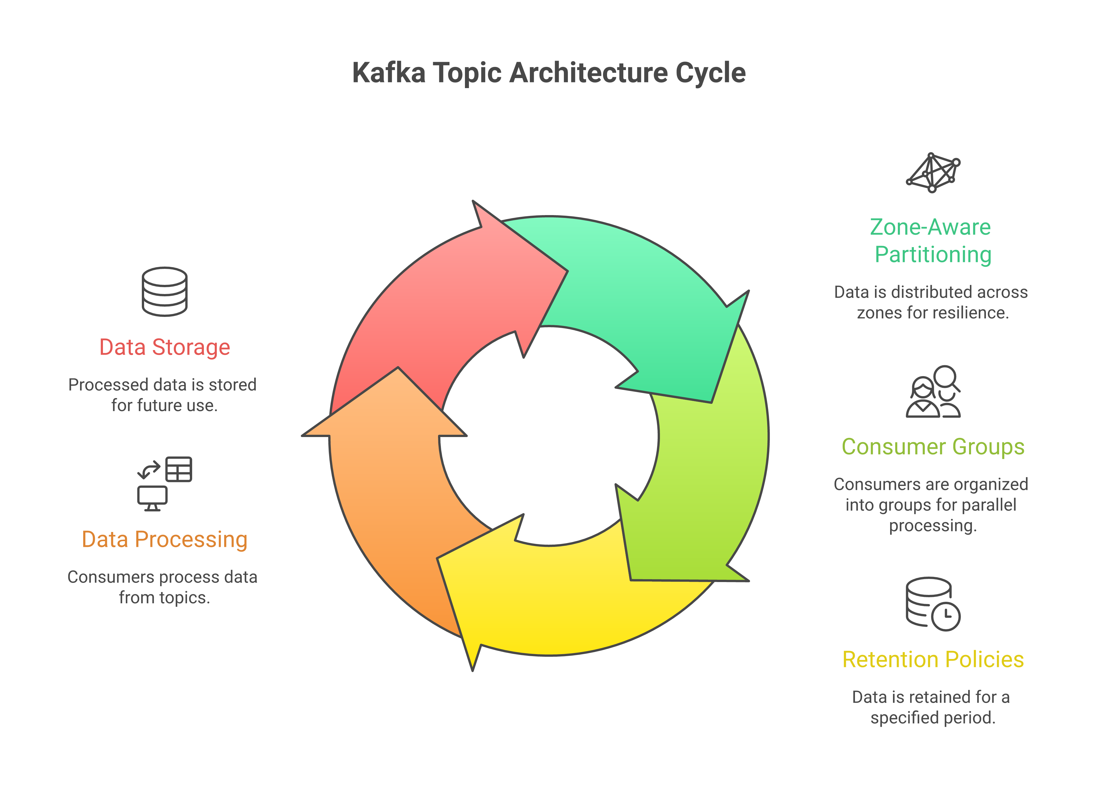 Kafka topic architecture with zone-aware partitioning, consumer groups and retention policies