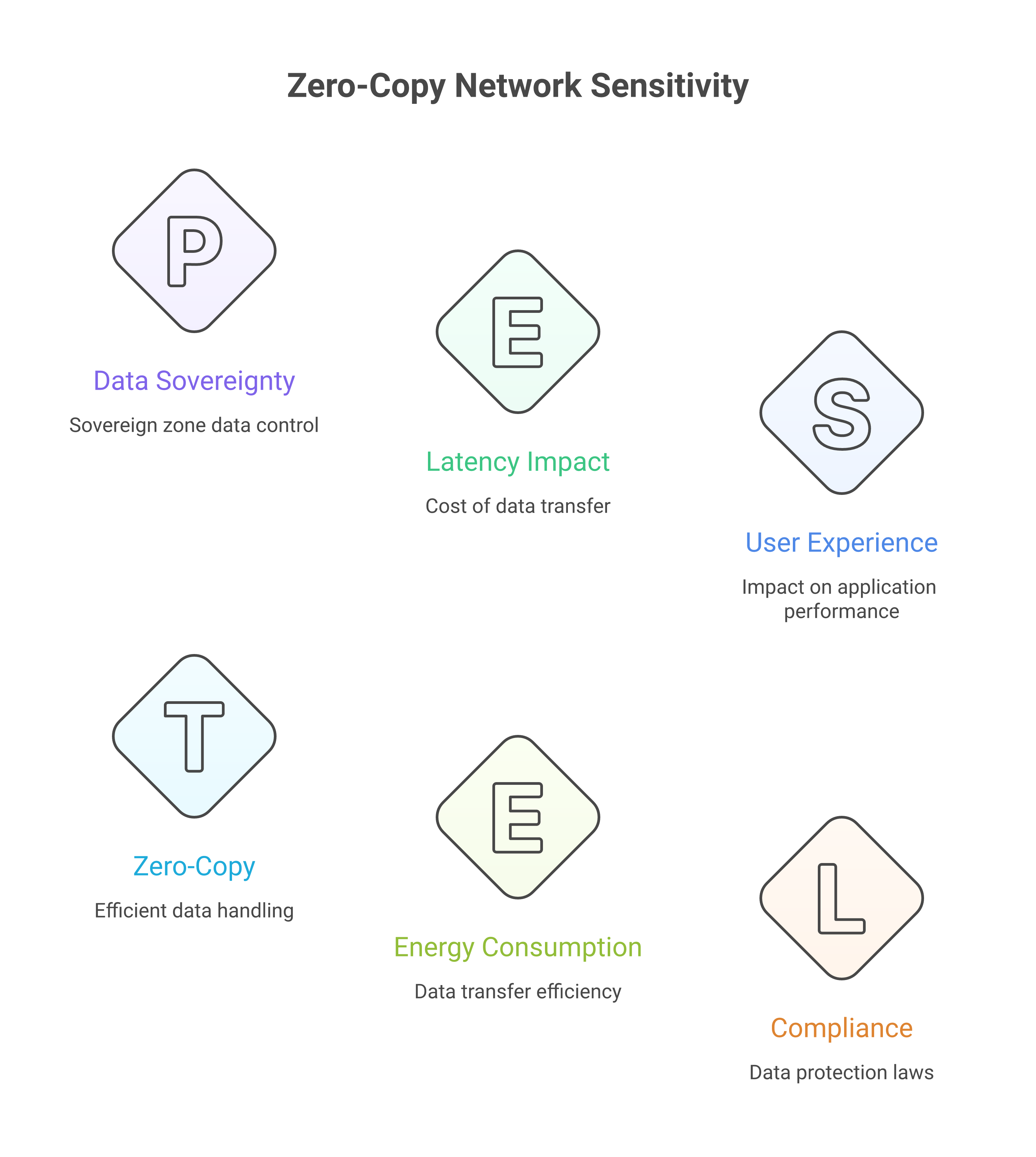 Network sensitivity in zero-copy architectures