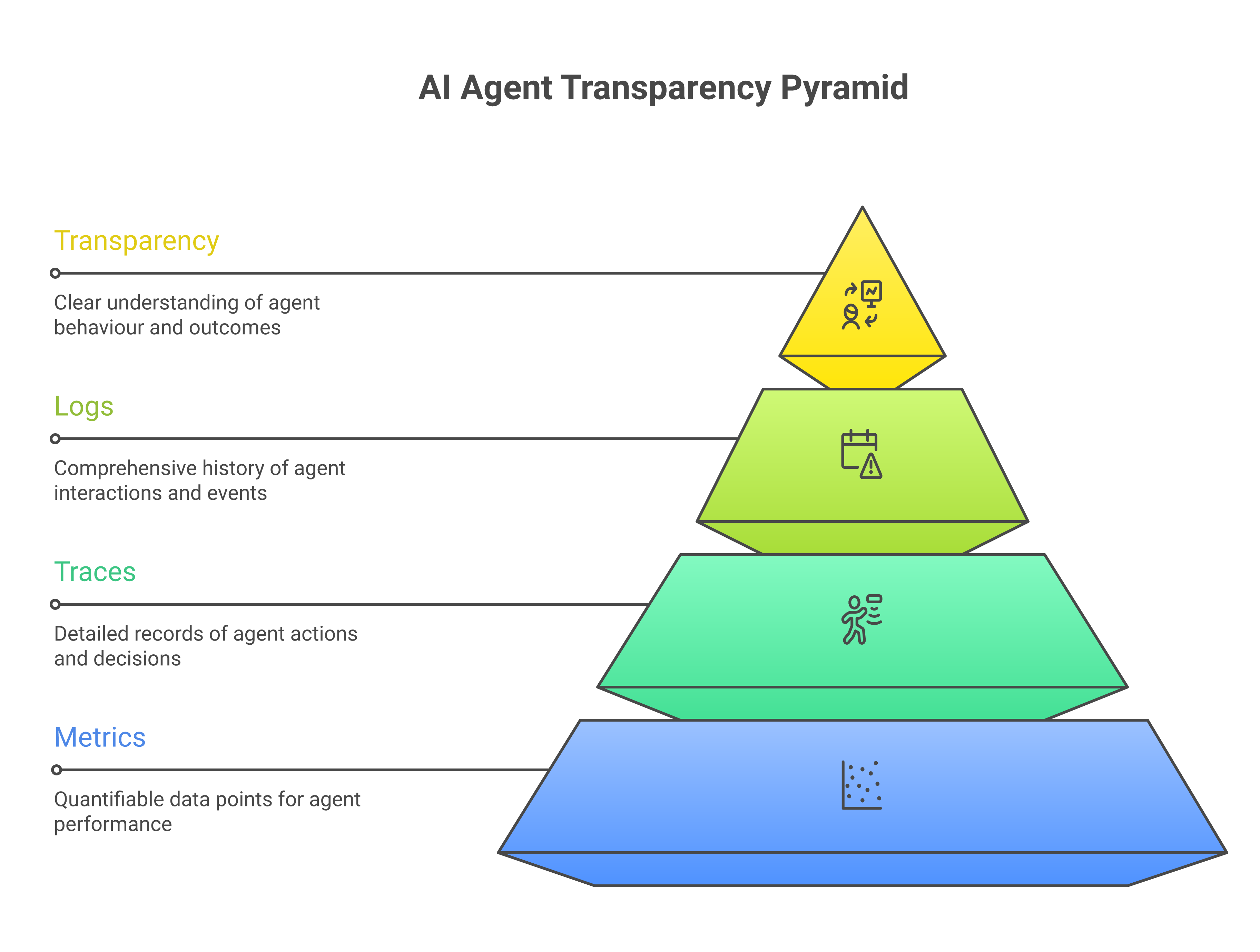 Observing AI agents