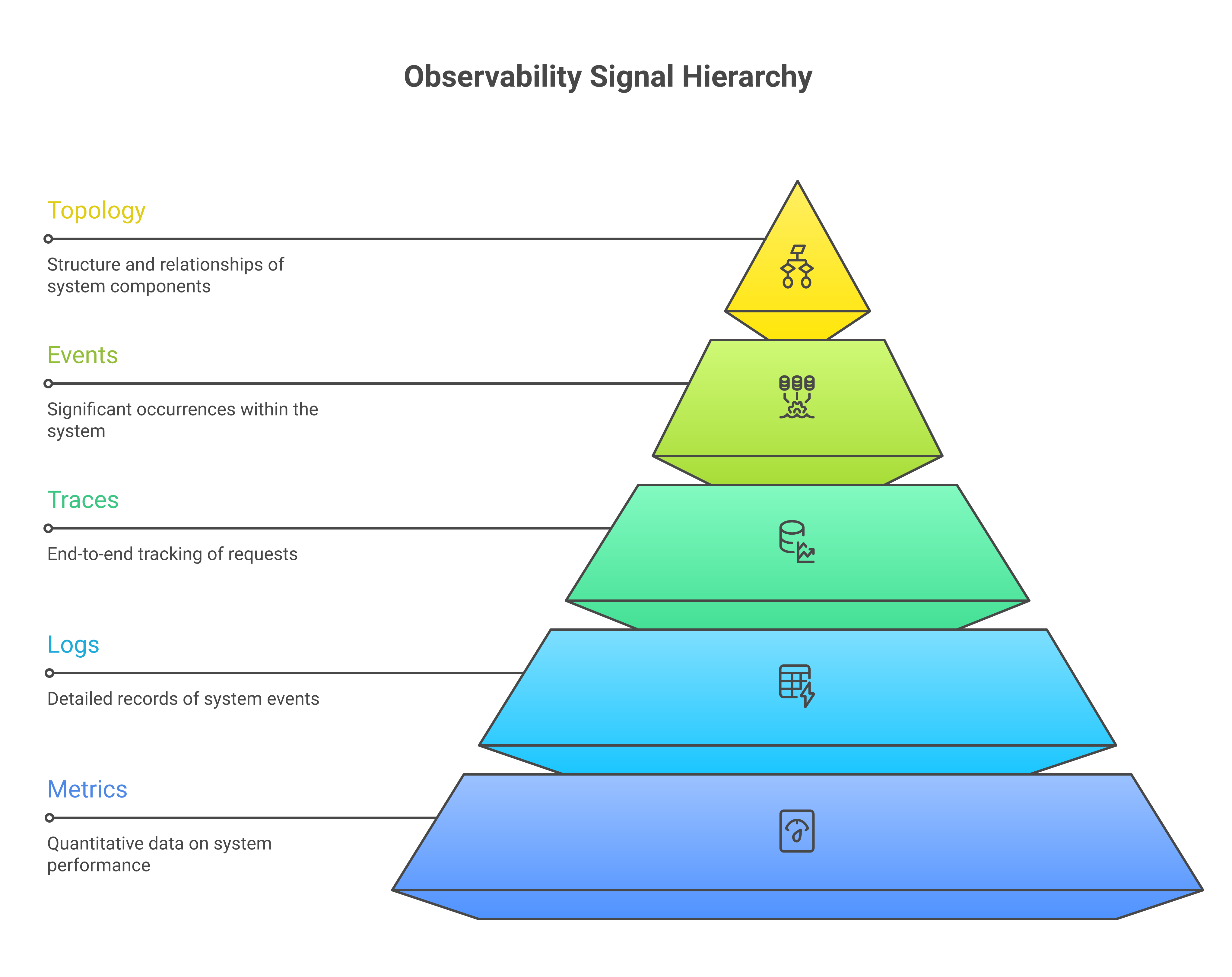 The five observability signals