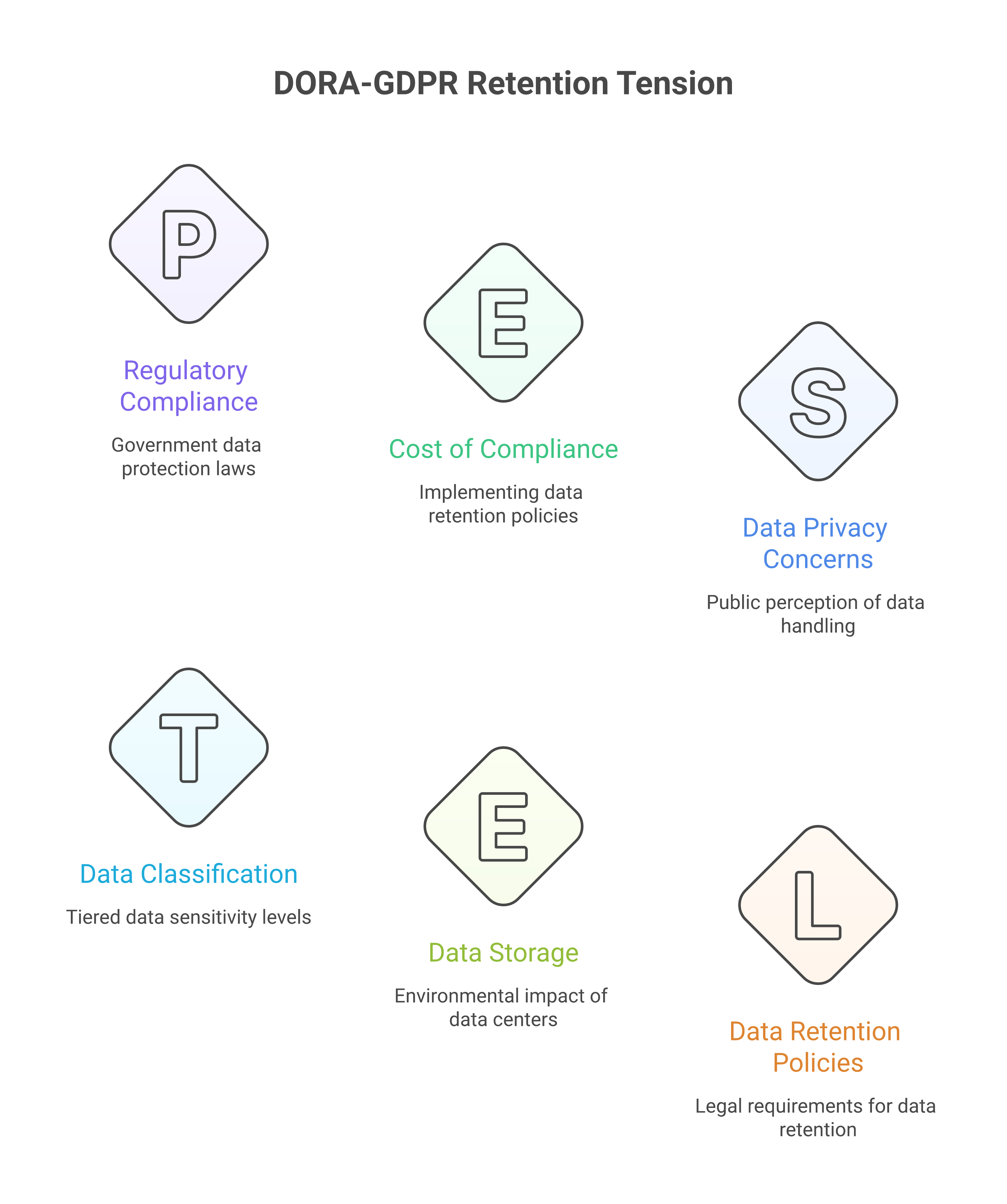 DORA-GDPR retention tension
