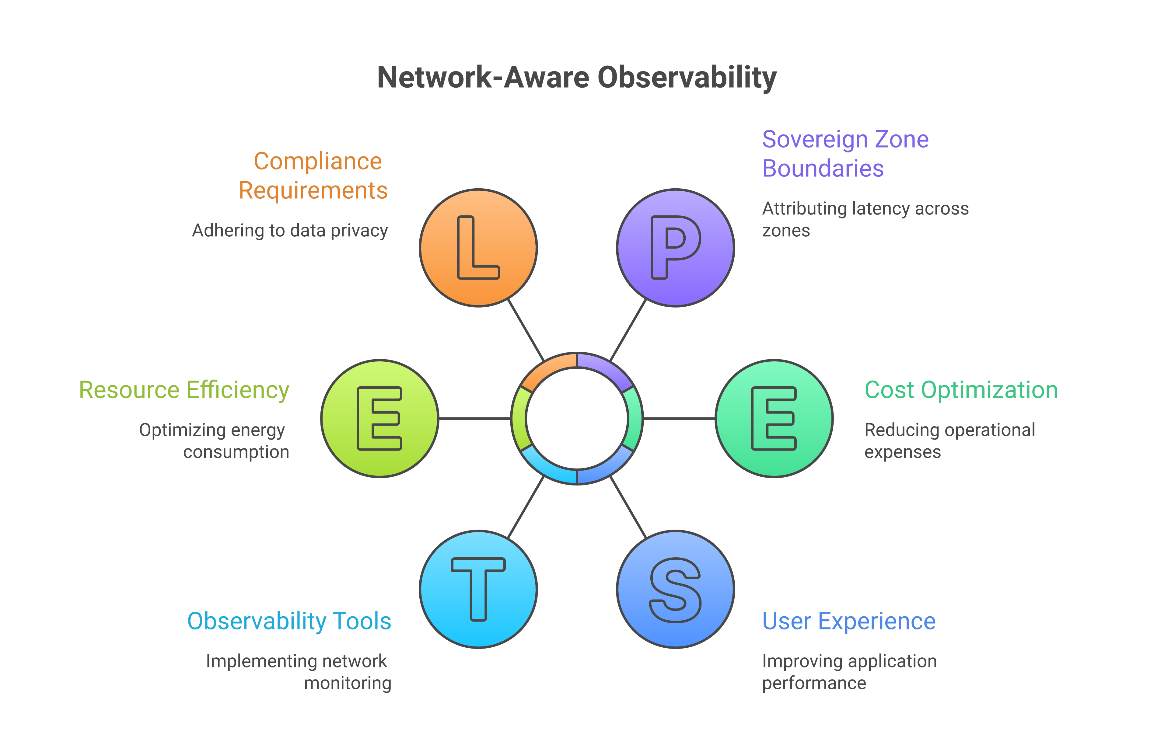 Network-aware observability