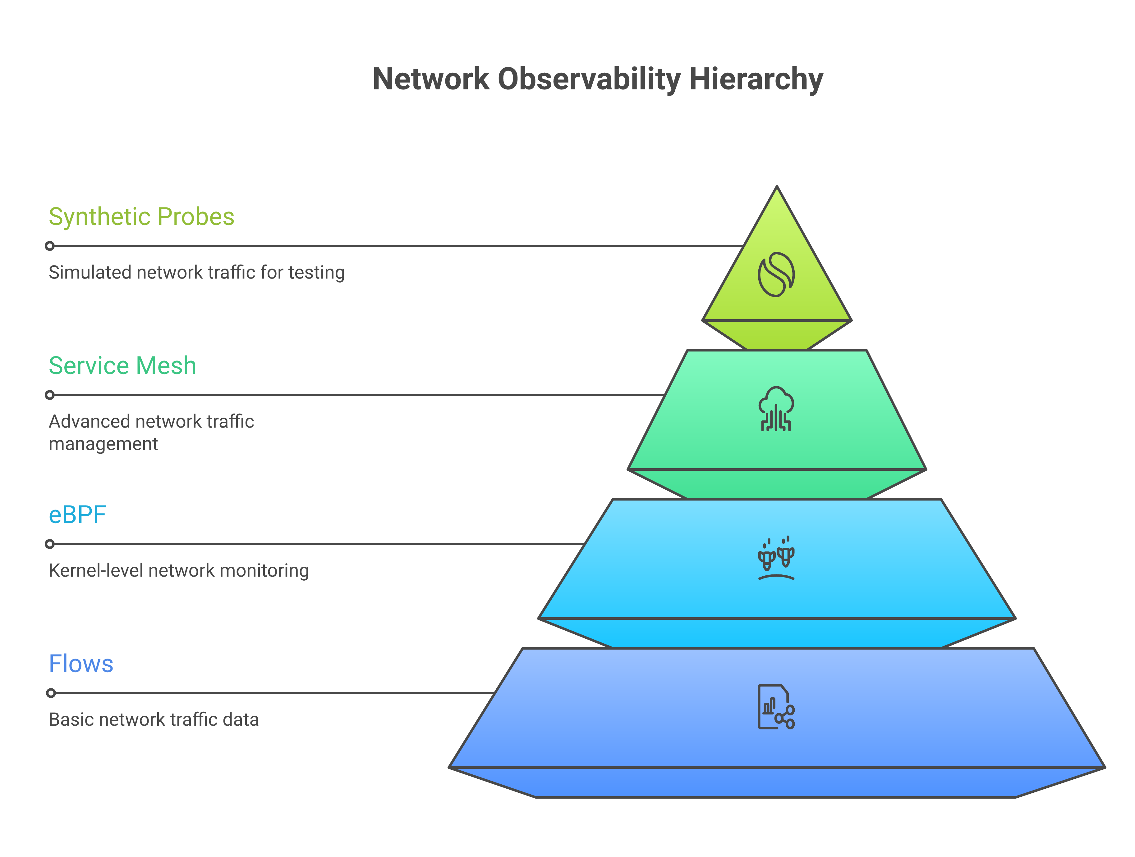 Network observability instrumentation layers