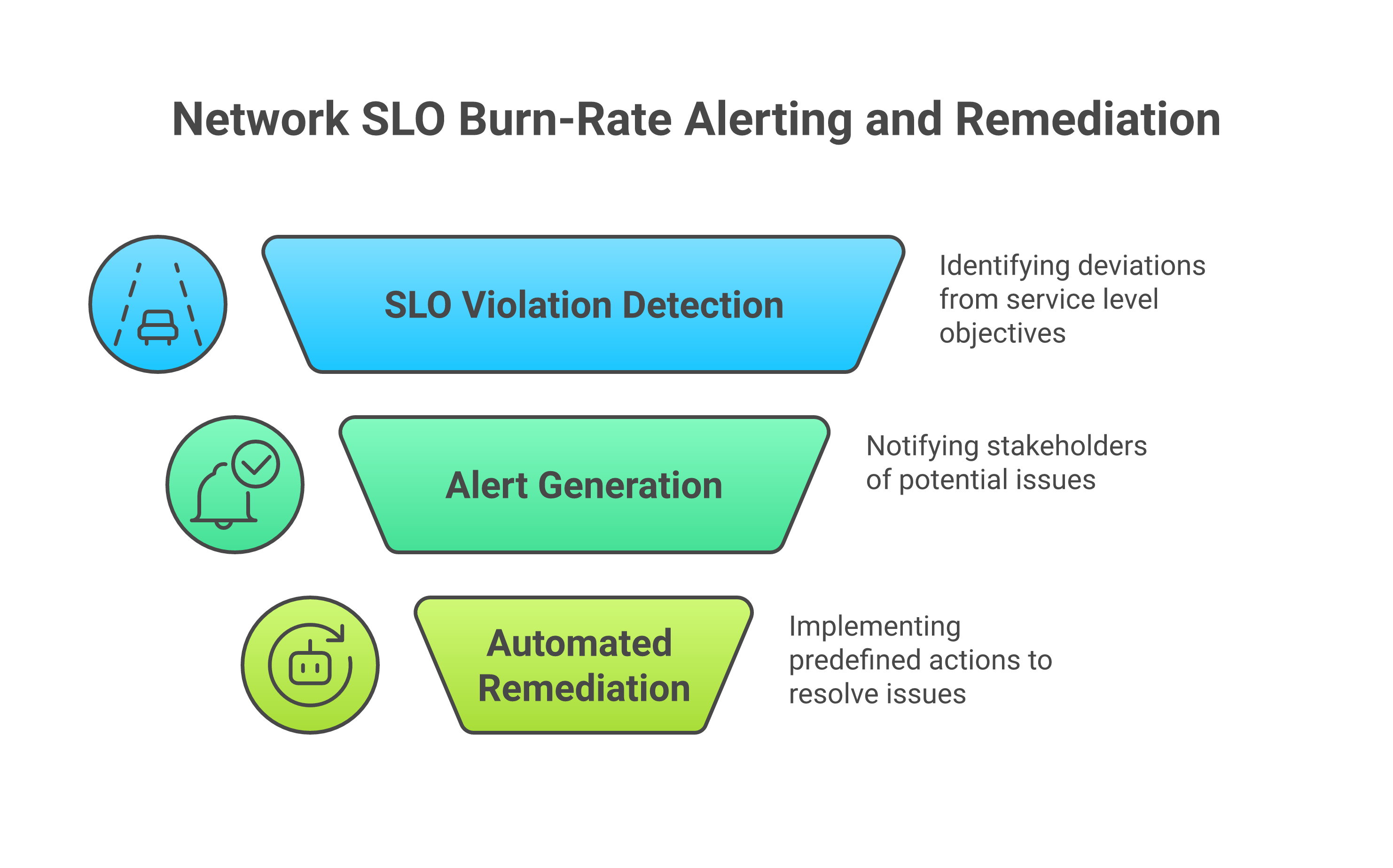 Network SLO burn-rate alerting and automated remediation flow