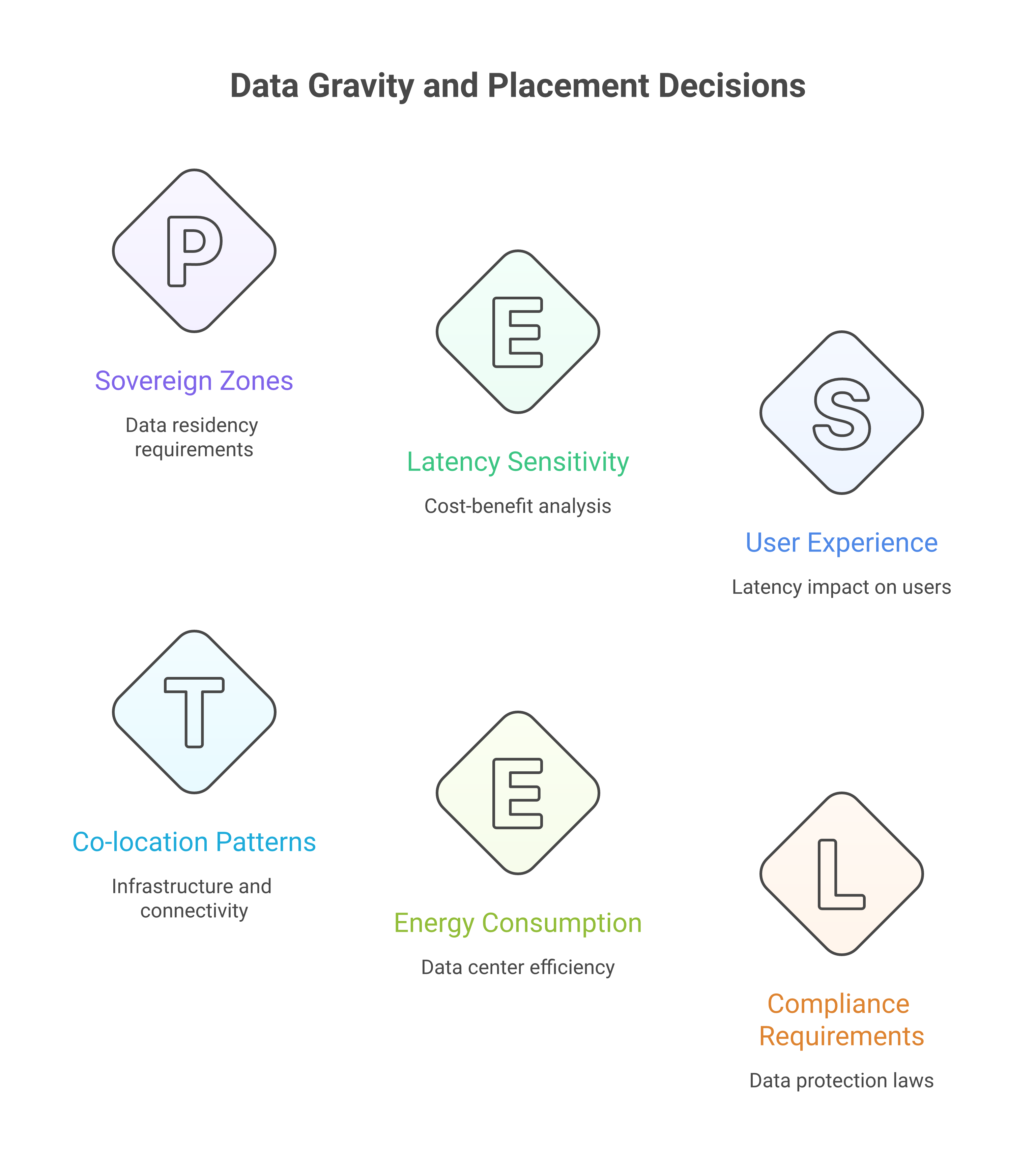 Data gravity and placement decisions