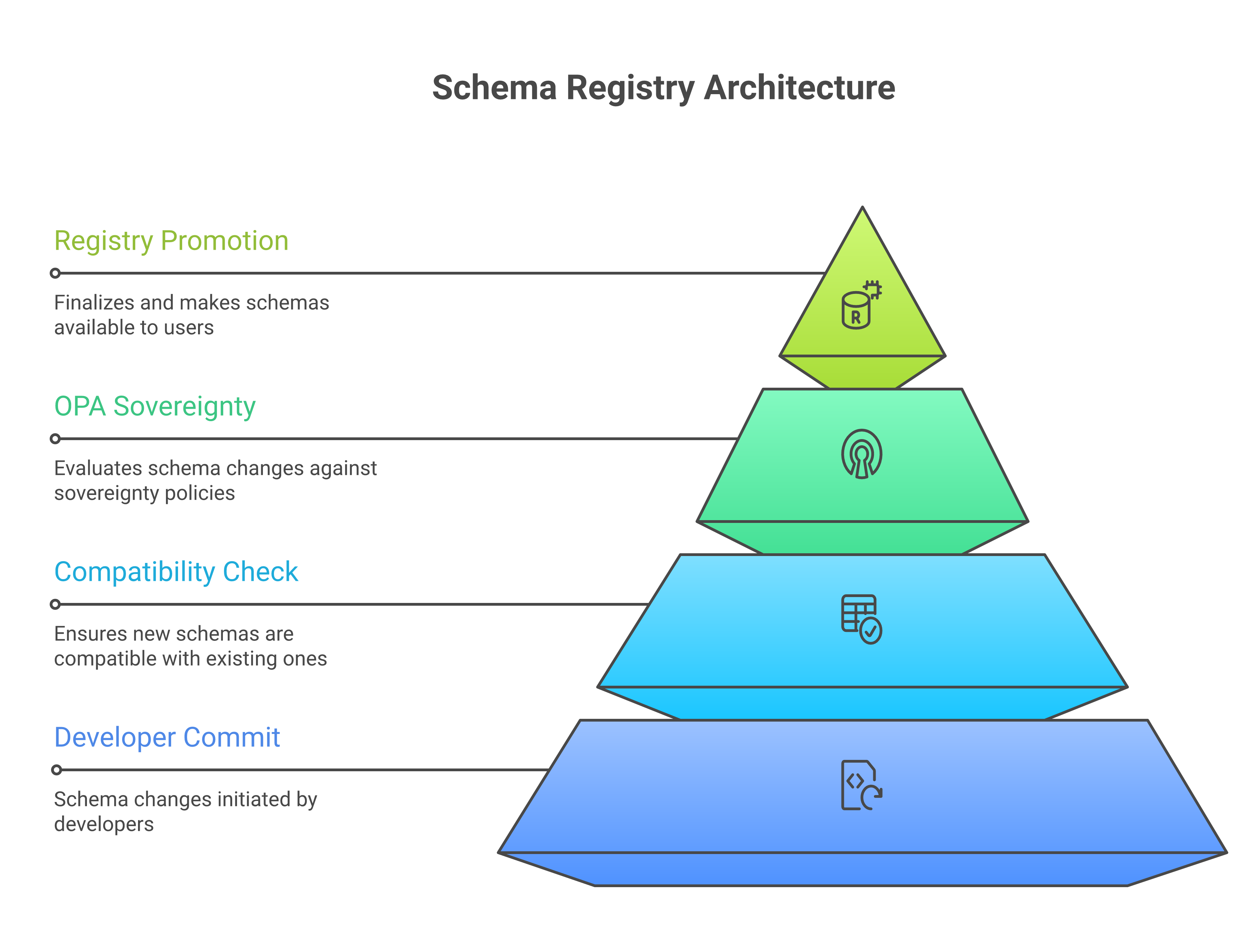 Schema registry architecture with sovereignty policy gate