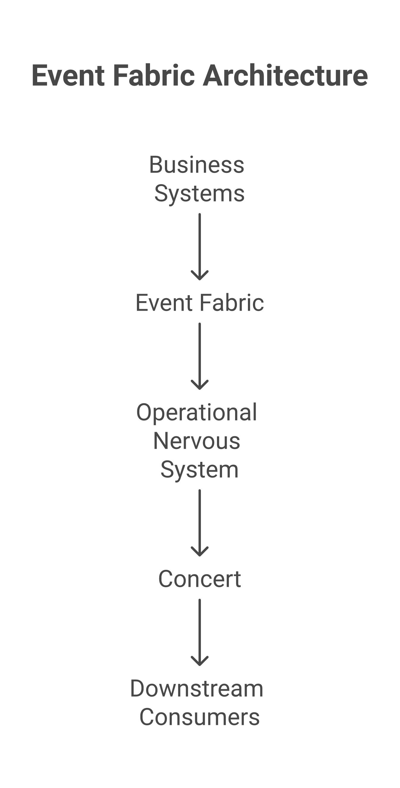 The event fabric