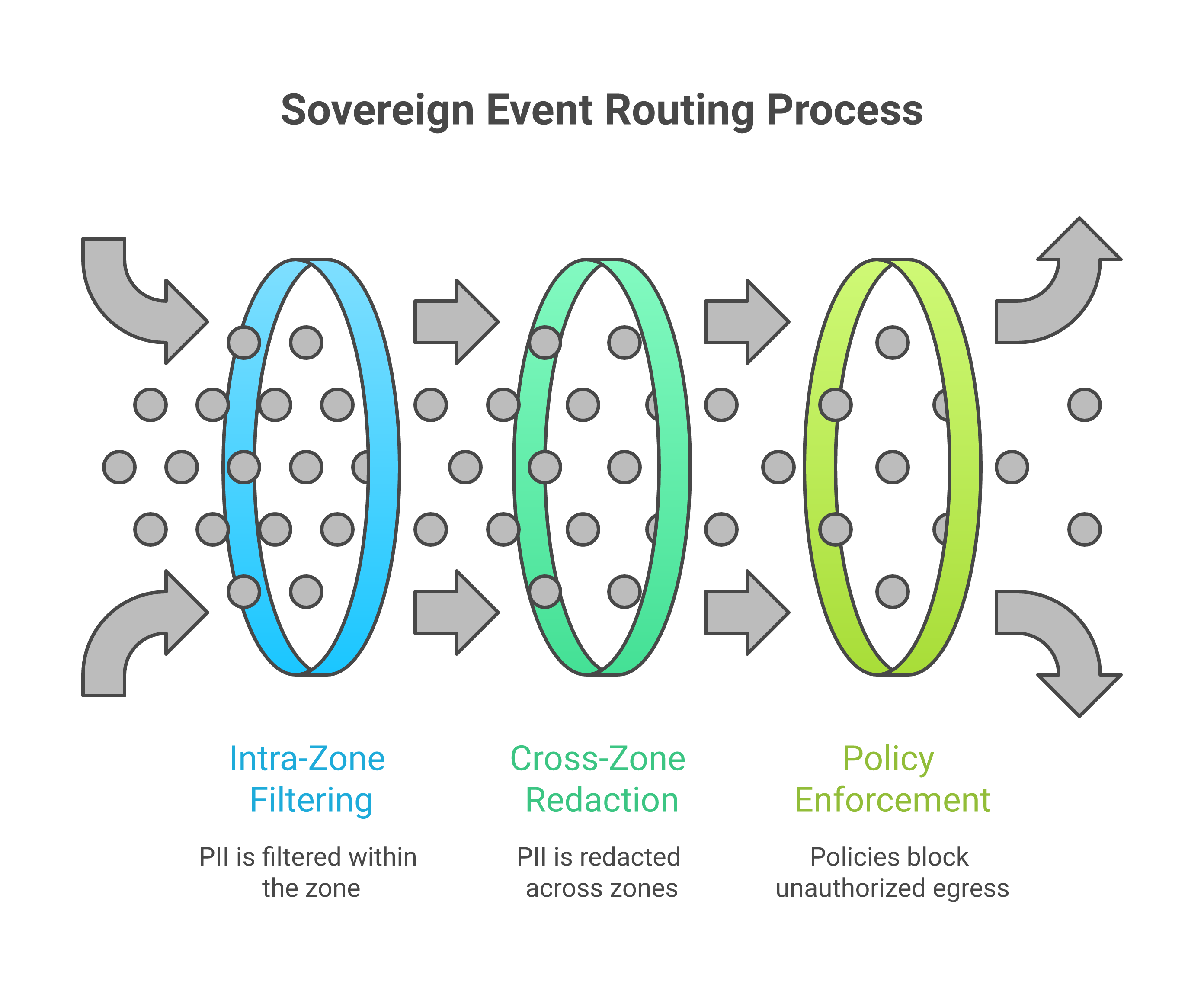 Sovereign event routing topology