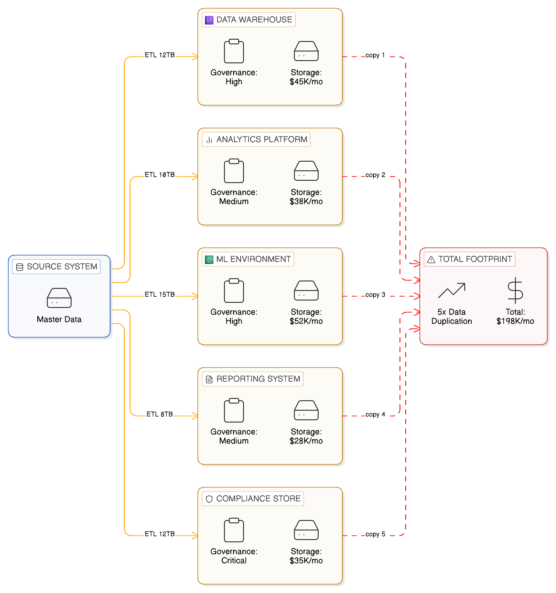 The Copy-First Problem: Data Proliferation Under Conventional Integration