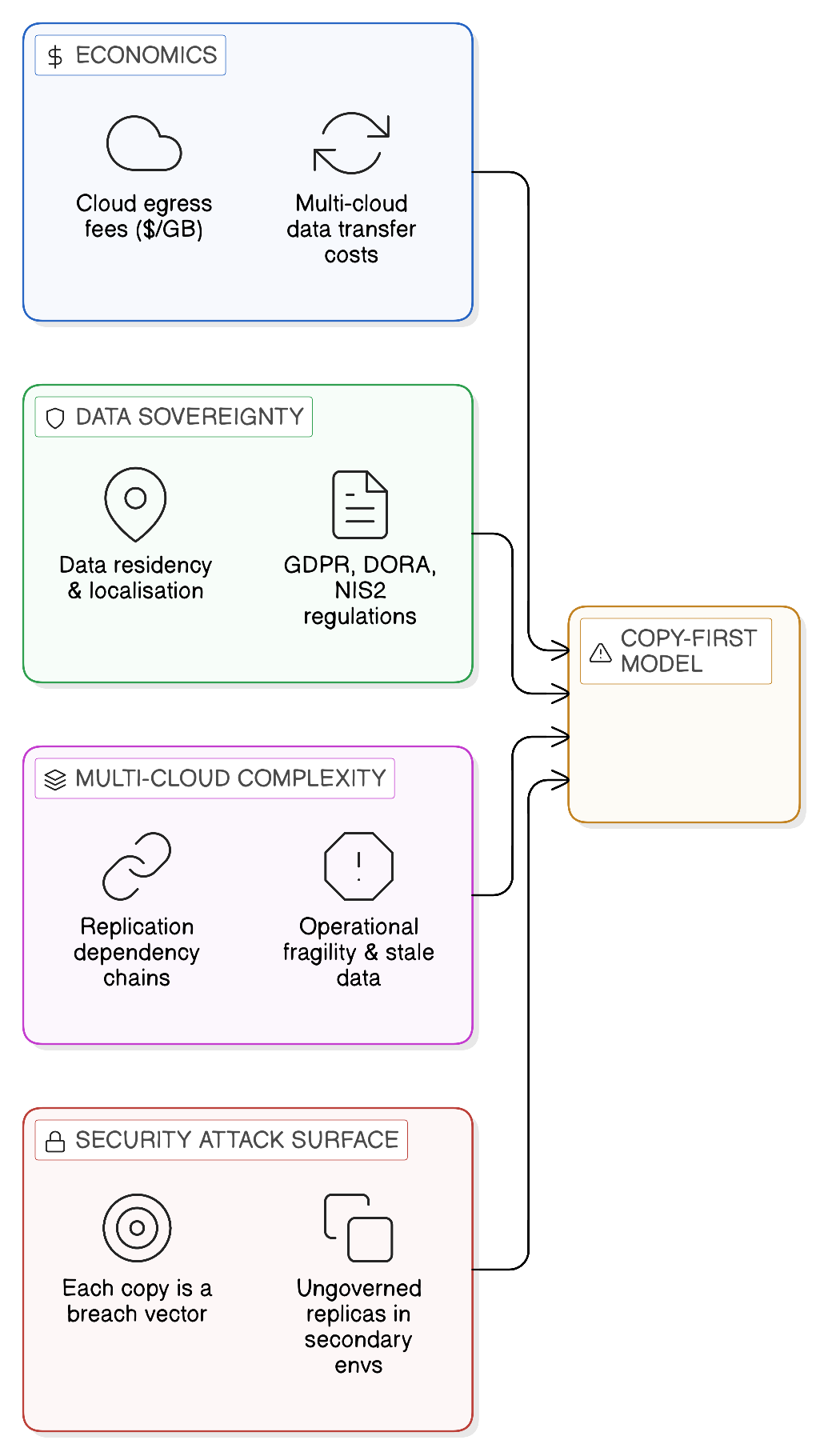Four Structural Forces Driving the Zero-Copy Imperative