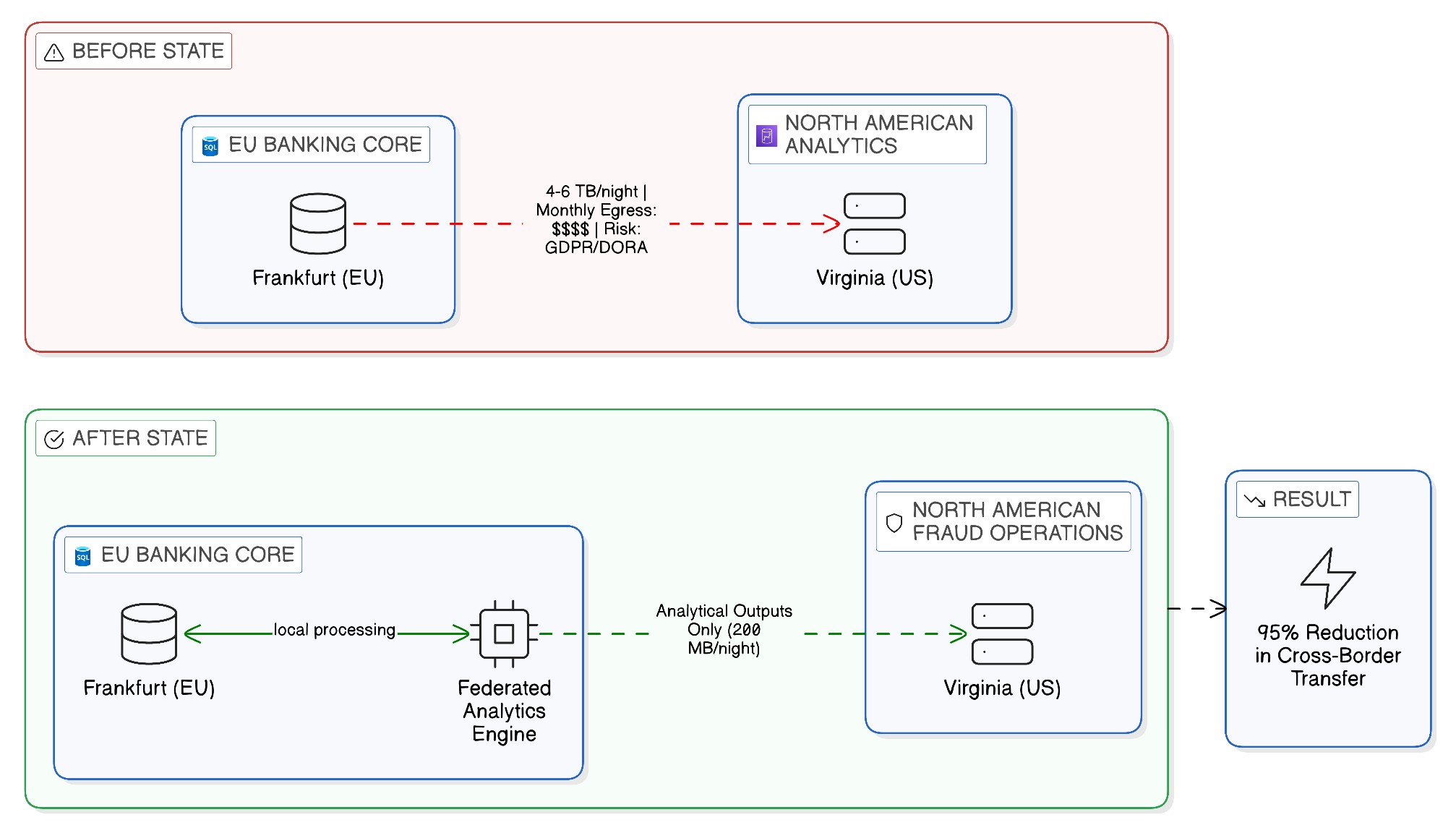 GlobalBank Zero-Copy Transformation: Before and After