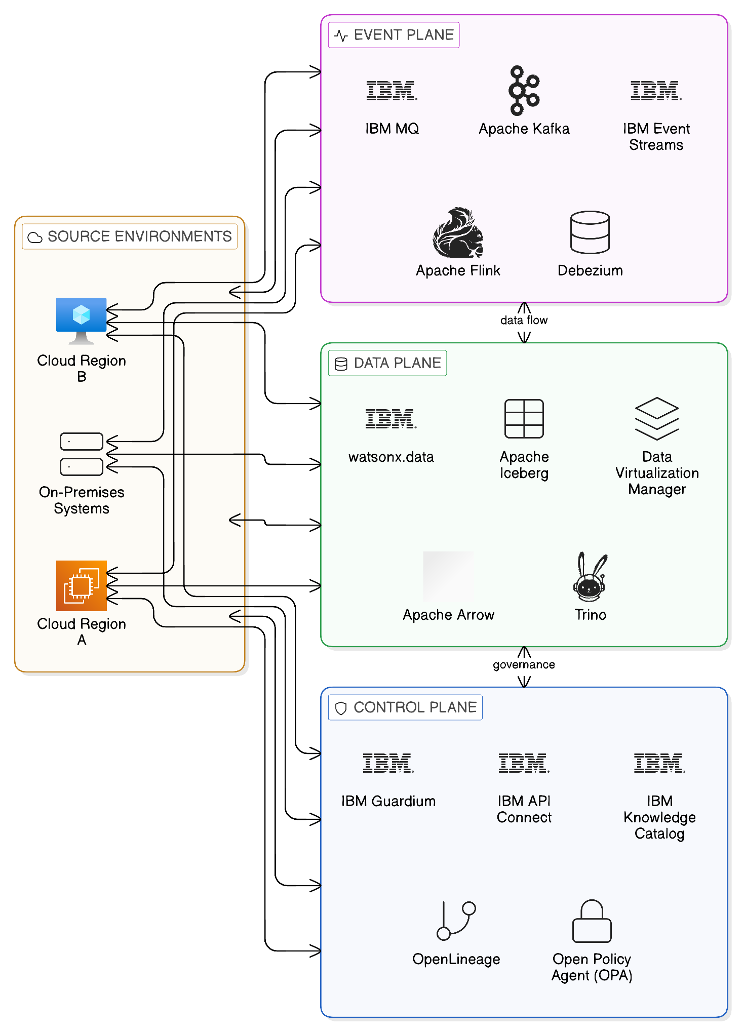 The Three Integration Planes of Zero-Copy Architecture
