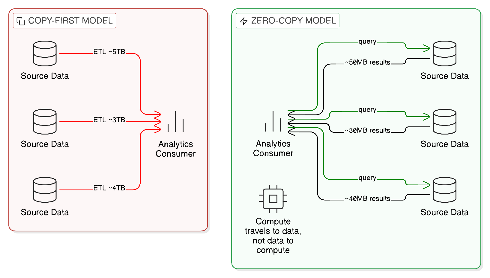 The Zero-Copy Contrast: Data Stays, Compute Travels
