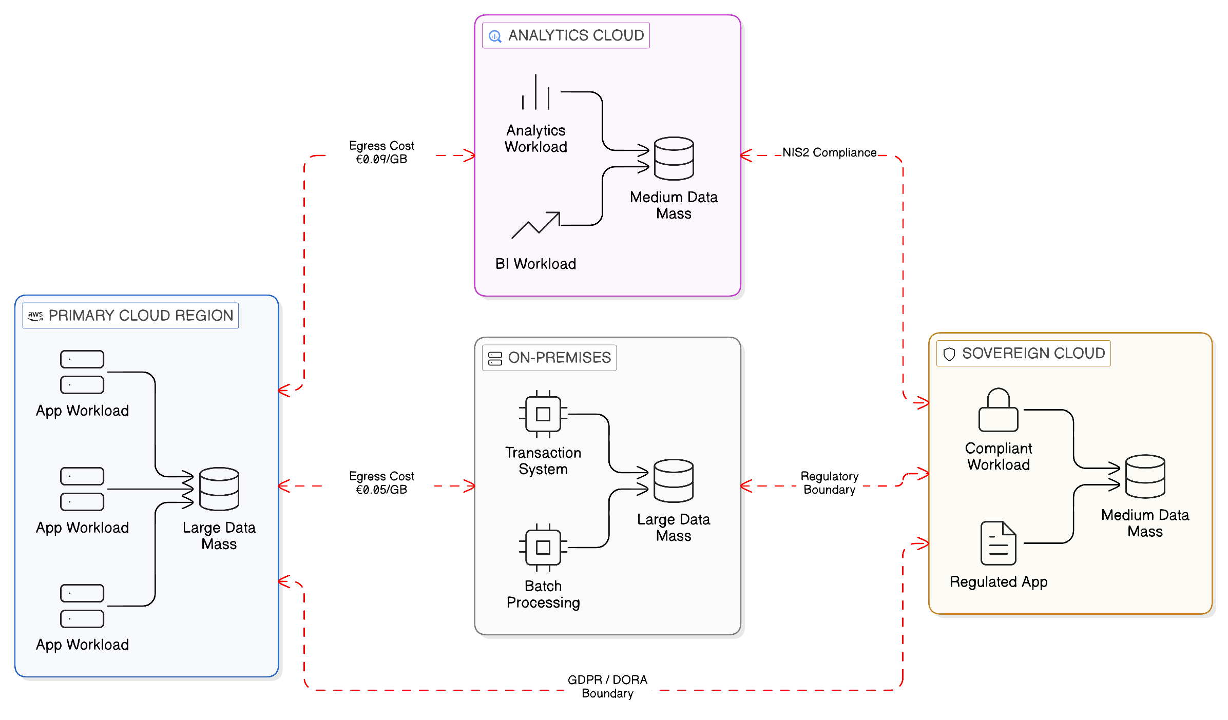 Data Gravity Wells and the Sovereign Cost Trap