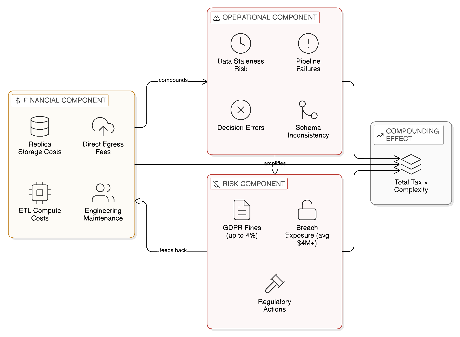 The Three Components of the Hidden Integration Tax
