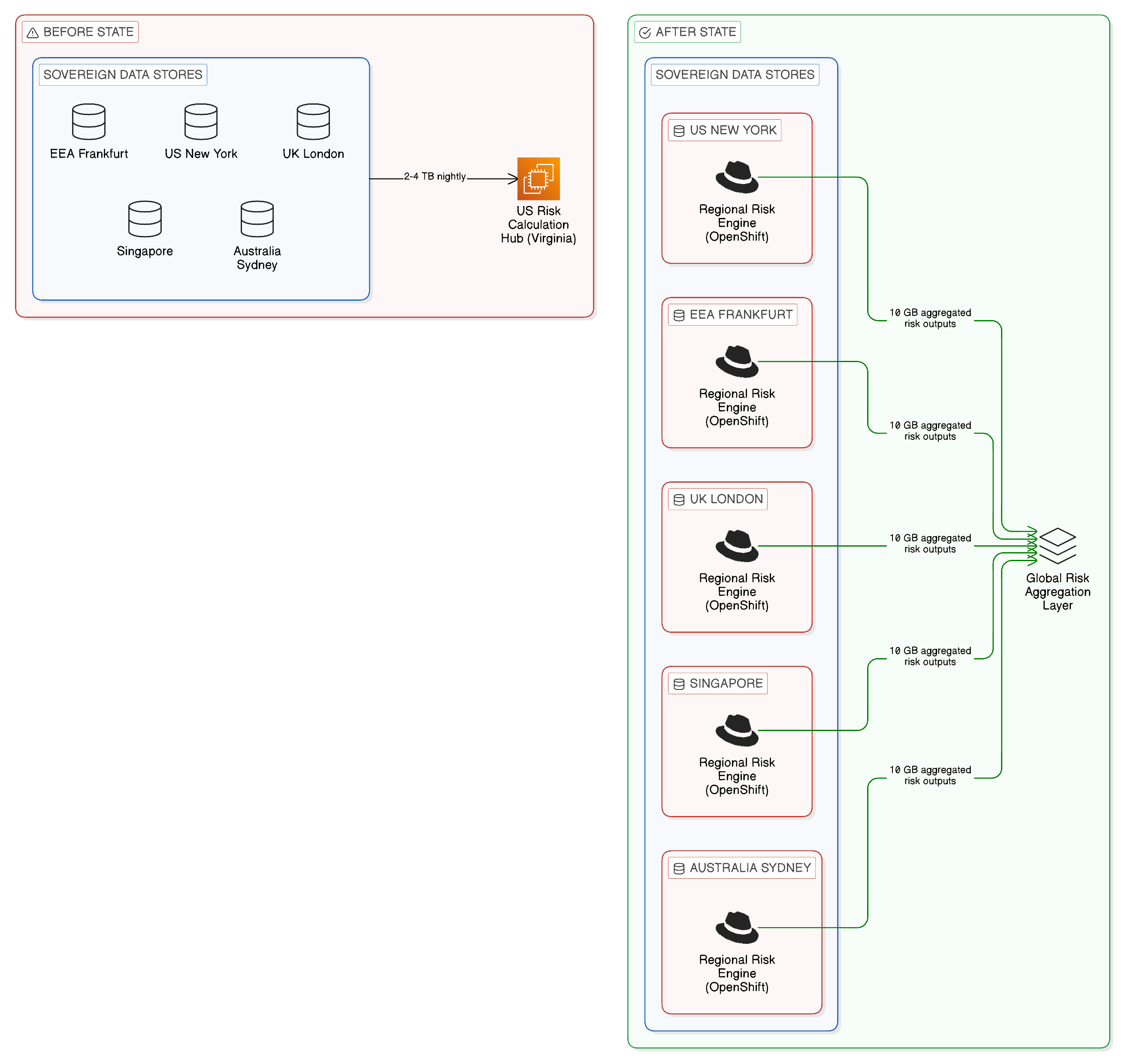 RegDataBank Zero-Copy Transformation