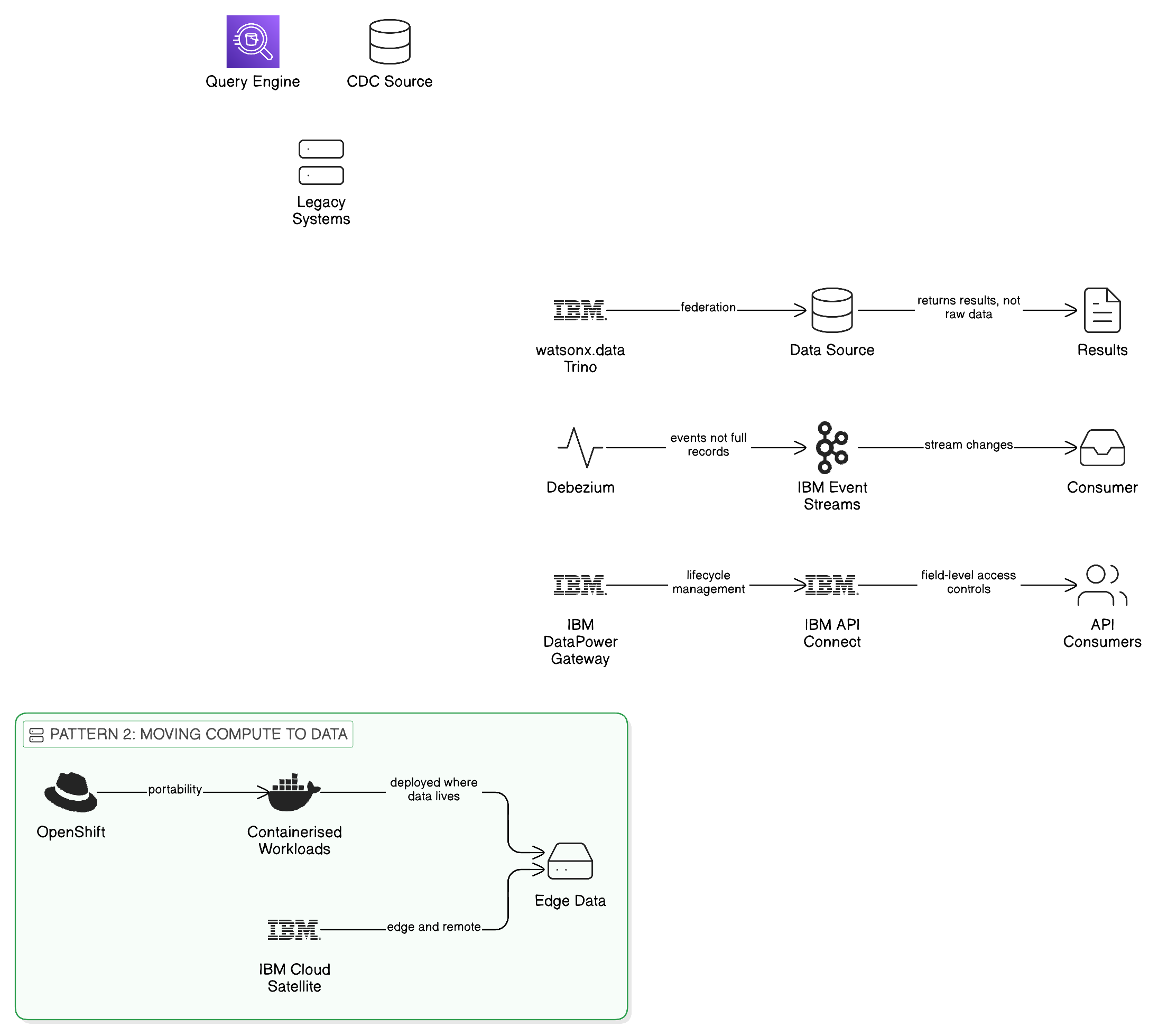 Four Zero-Copy Patterns to Escape Data Gravity