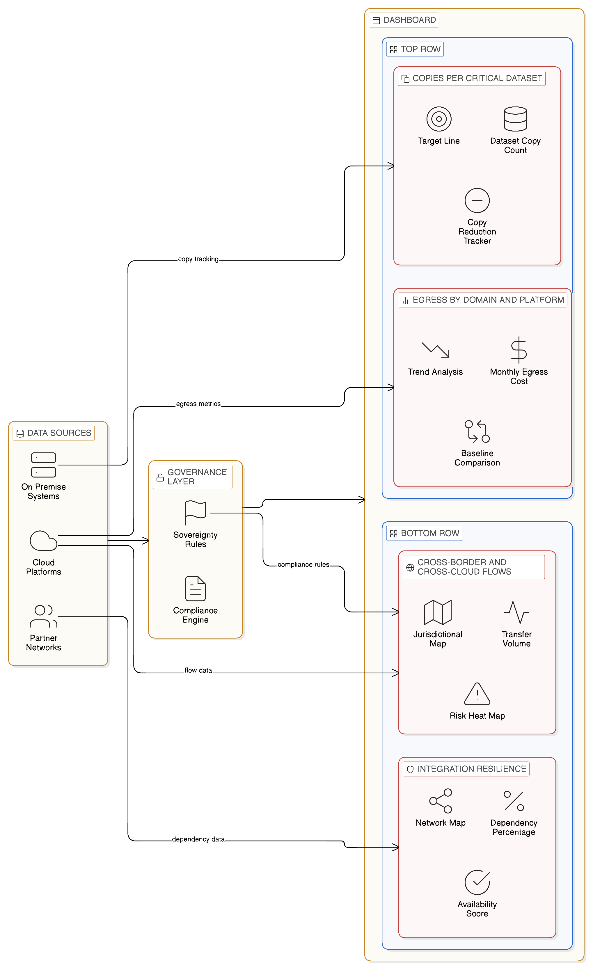 CIO Dashboard for Data Sovereignty and Integration Economics