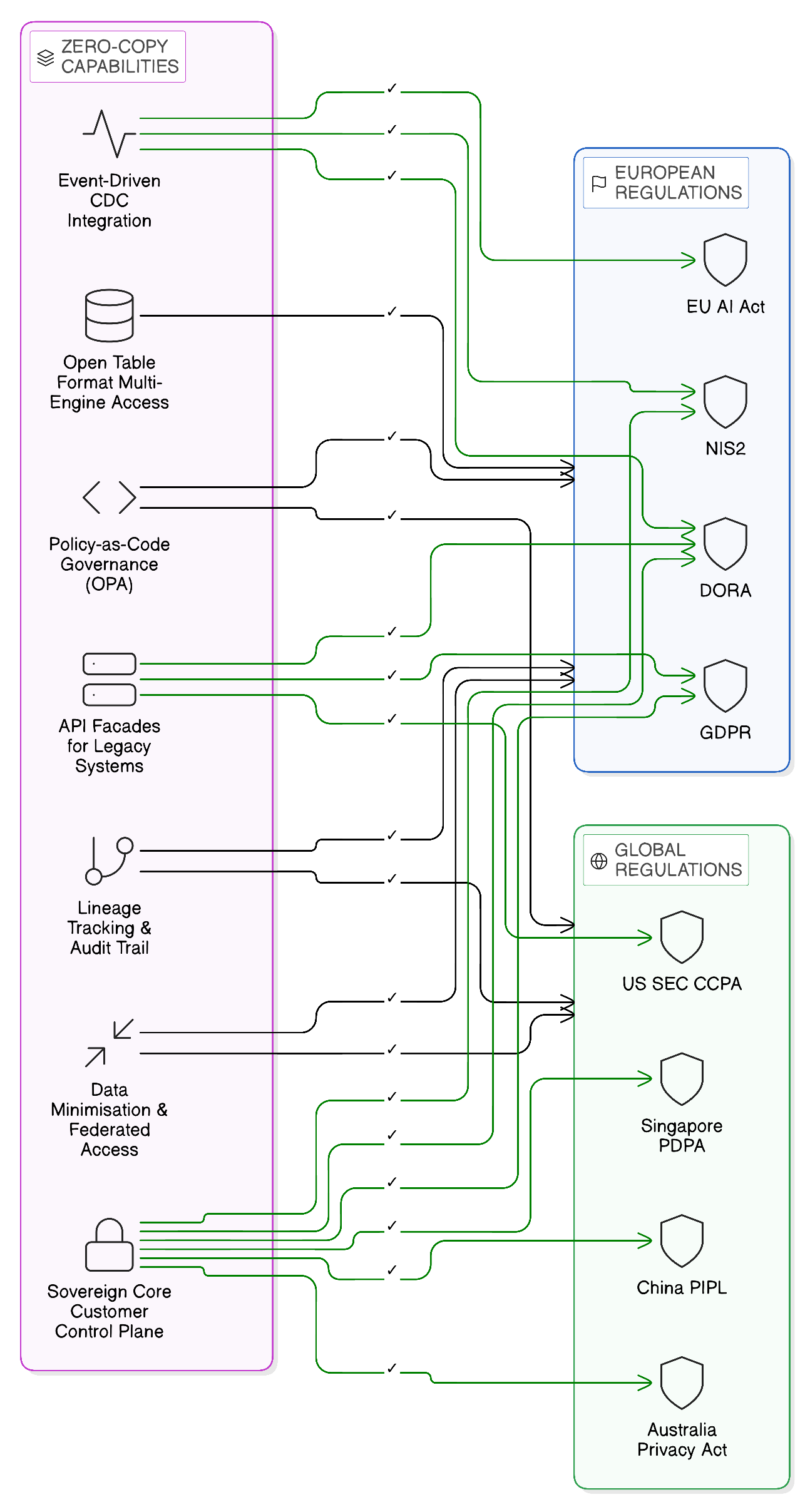 Regulatory Compliance Coverage: Zero-Copy Integration Across the Regulatory Landscape