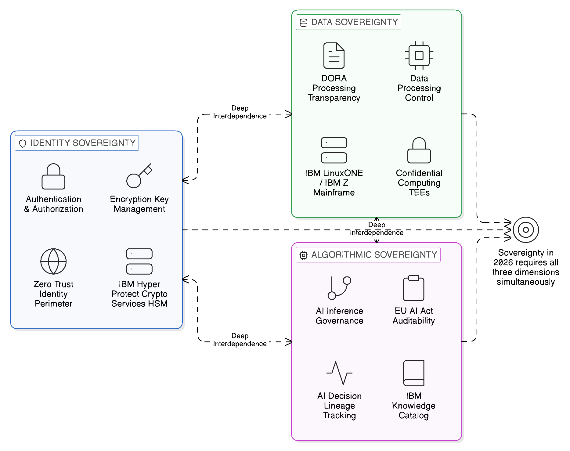 The Three Dimensions of Modern Digital Sovereignty