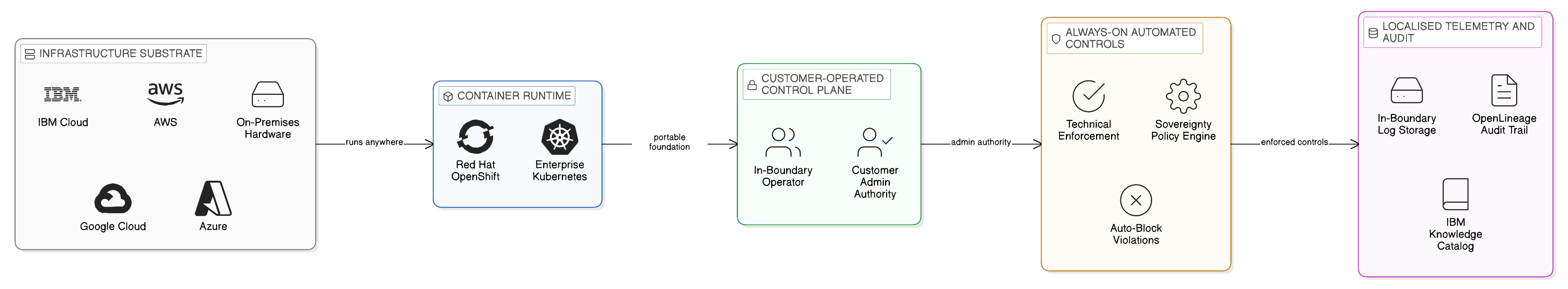IBM Sovereign Core: Software-Defined Sovereignty Architecture