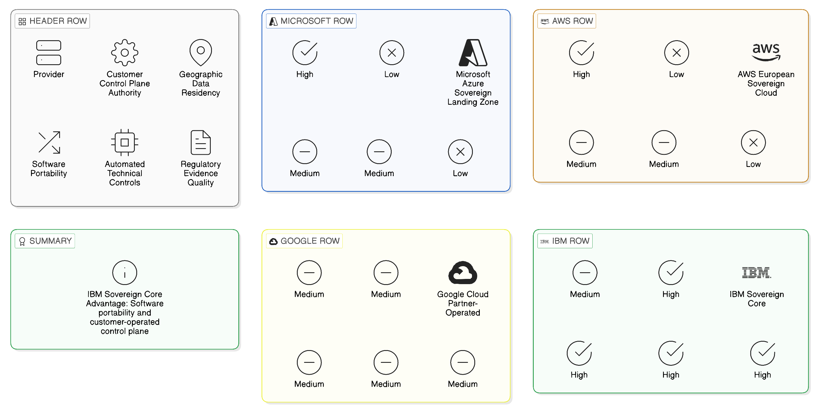 Sovereign Cloud Approaches: Comparative Assessment
