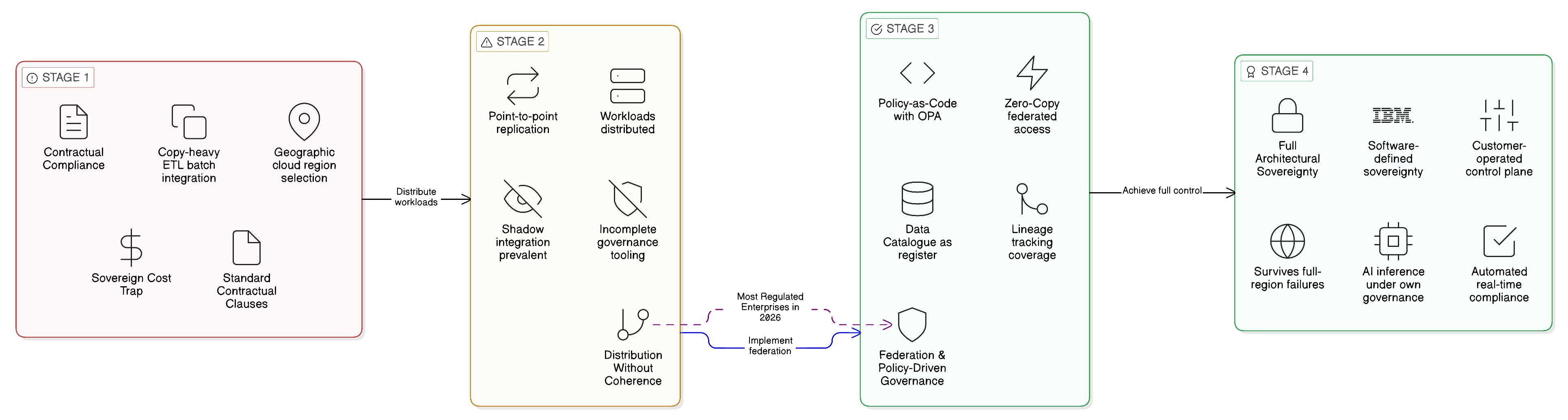The Sovereign Maturity Model: Four Stages of Architectural Sovereignty