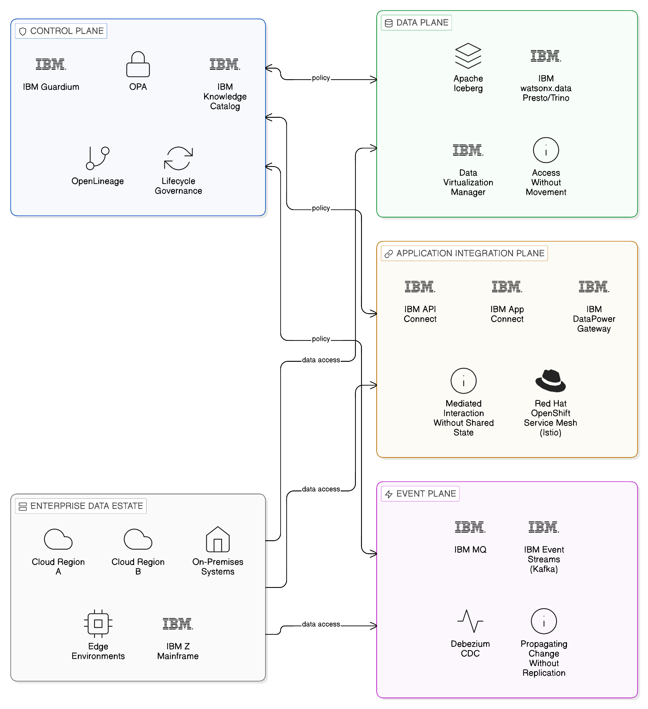 The Three Integration Planes of the Zero-Copy Enterprise
