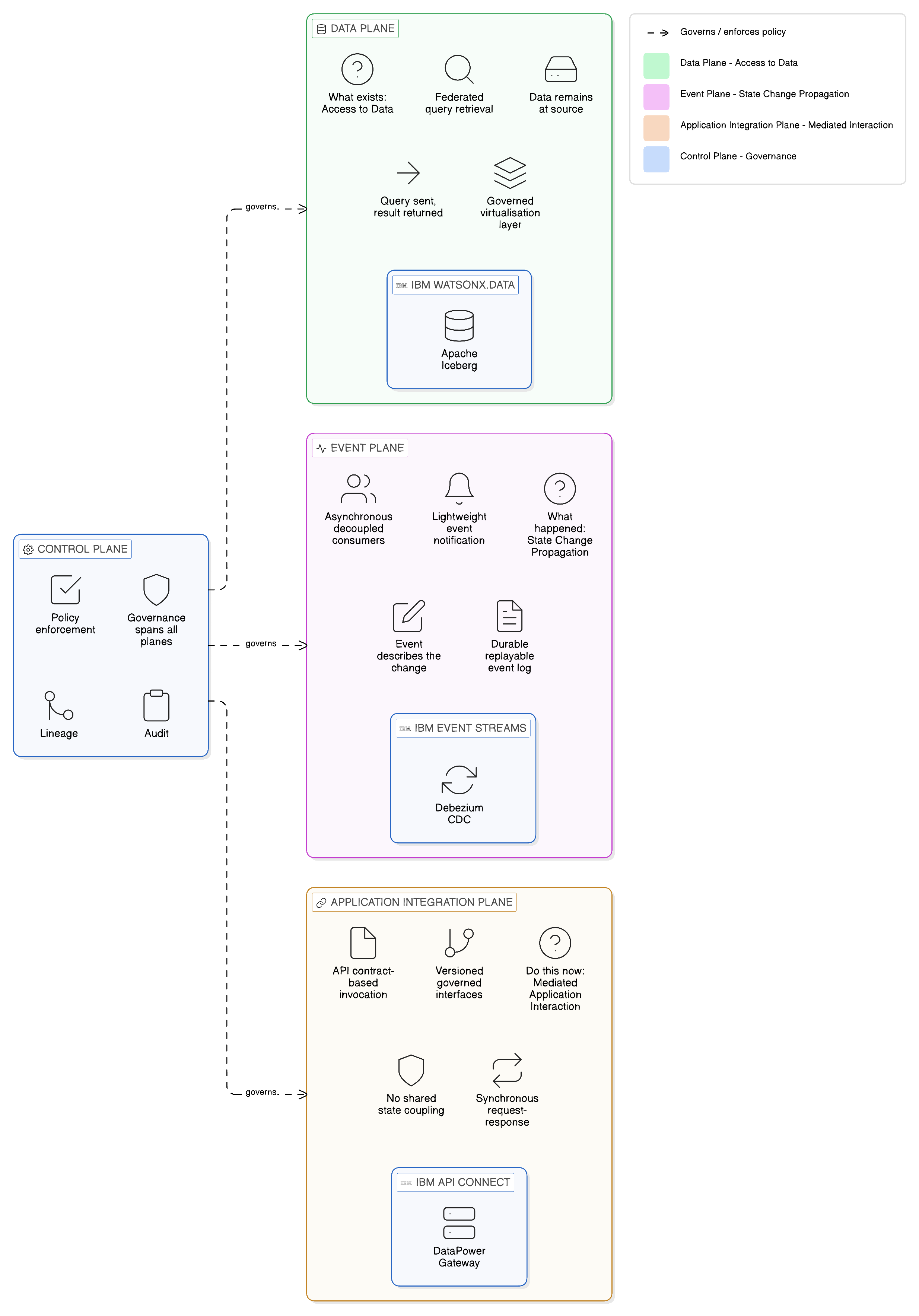 Why a Planar Architecture: Three Distinct Integration Problems