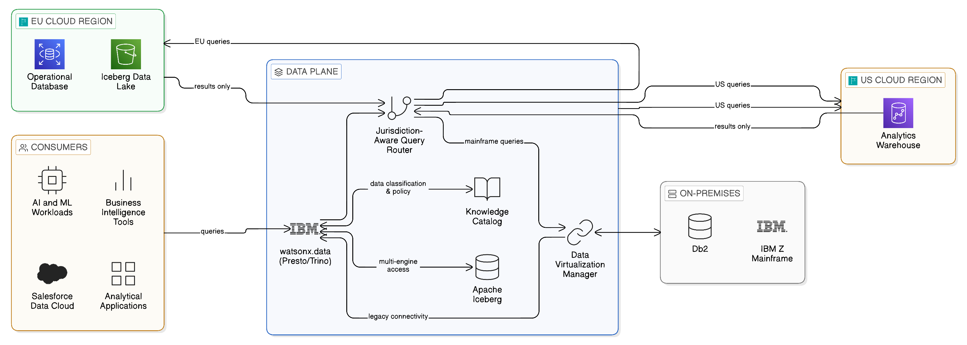 The Data Plane Technical Architecture