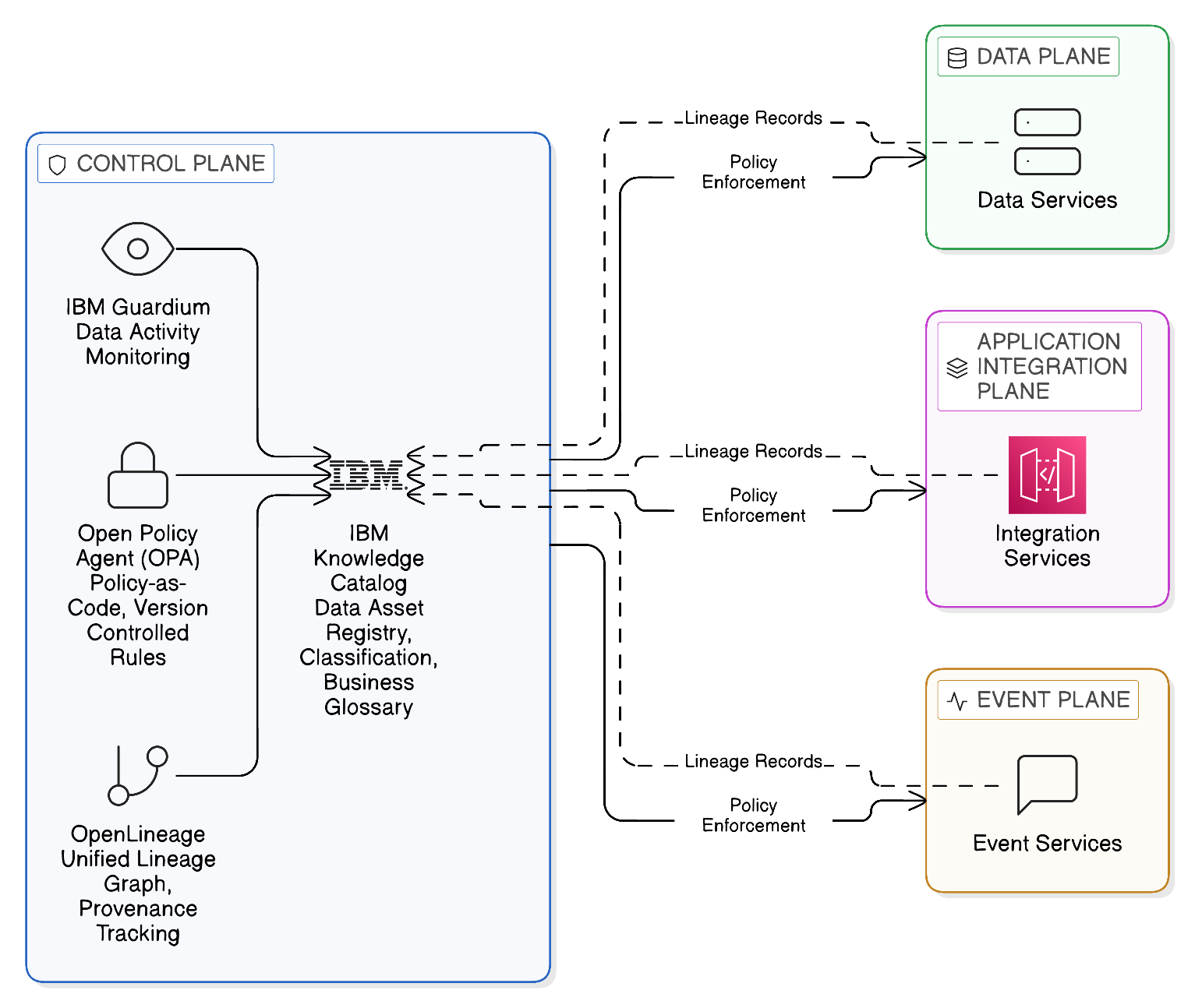 The Control Plane Governance Fabric