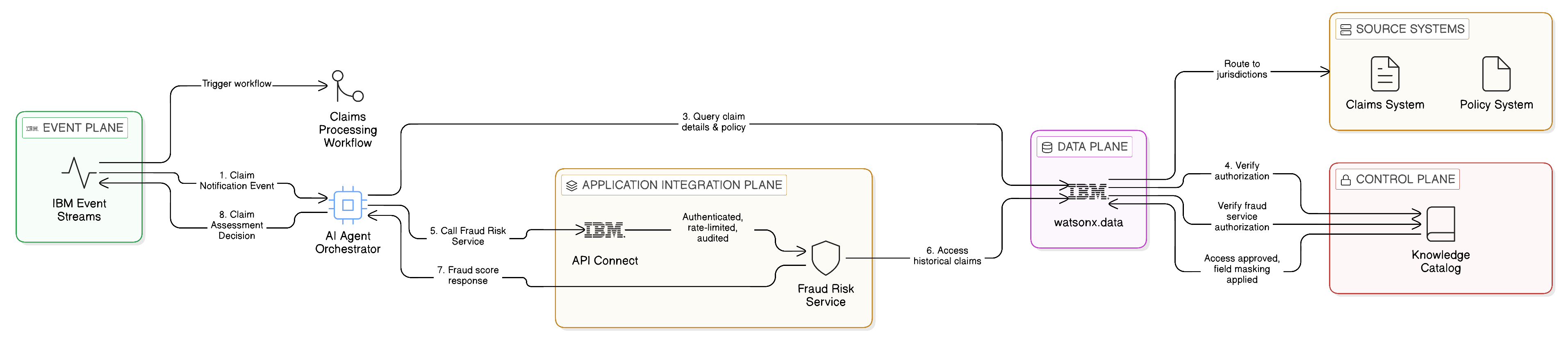 Agentic AI Across the Three Planes: Insurance Claim Processing