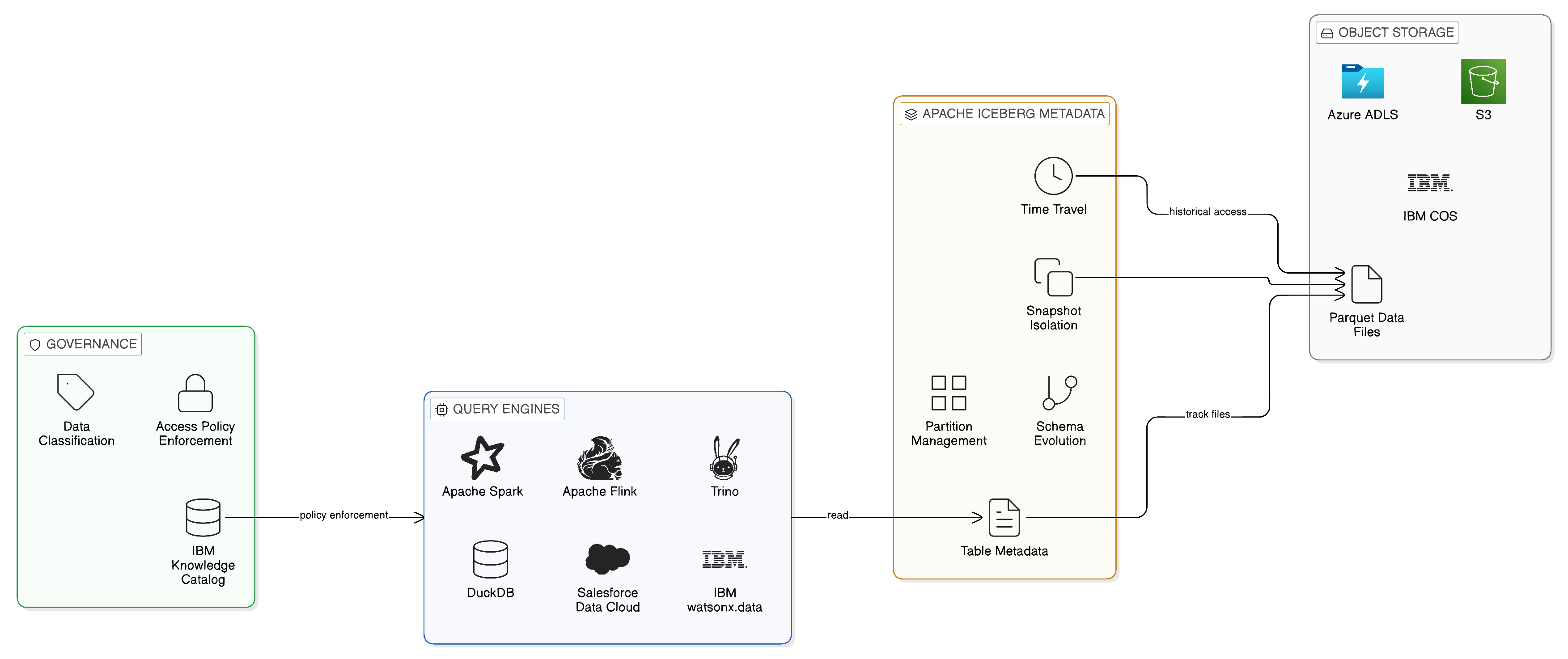 Sovereign Lakehouse Architecture with Apache Iceberg