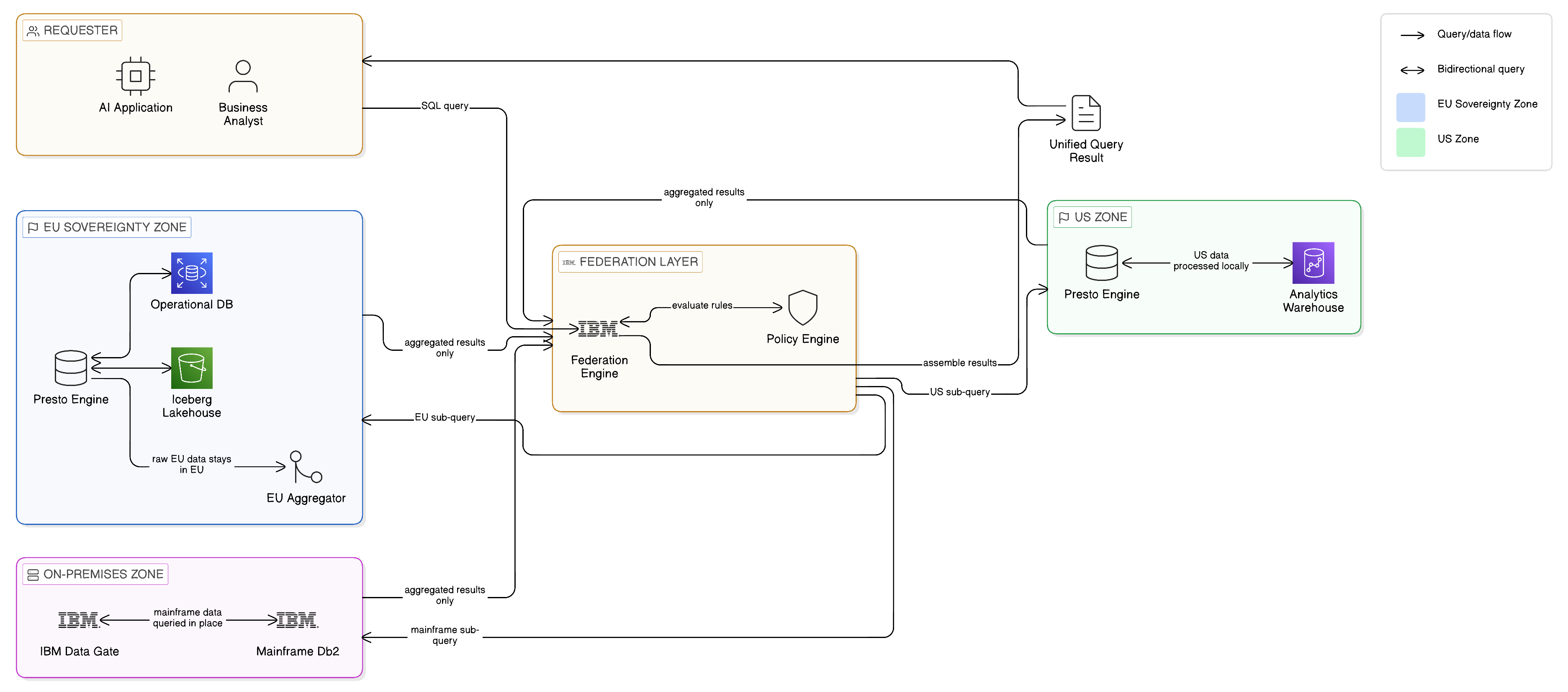 Federated Query Execution Flow with Jurisdiction-Aware Routing