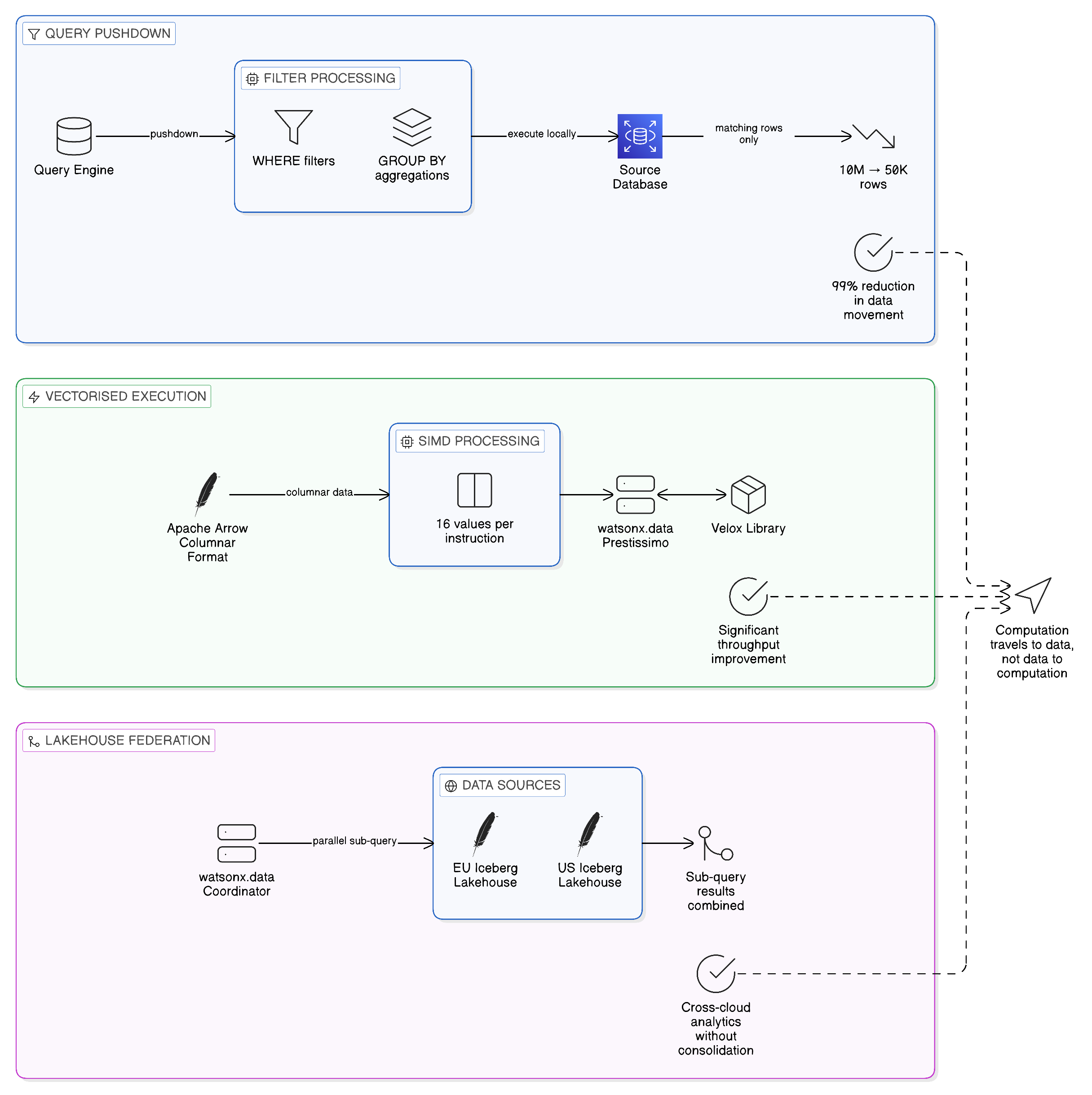 In-Place Compute Patterns: Making Zero-Copy Data Access Performant