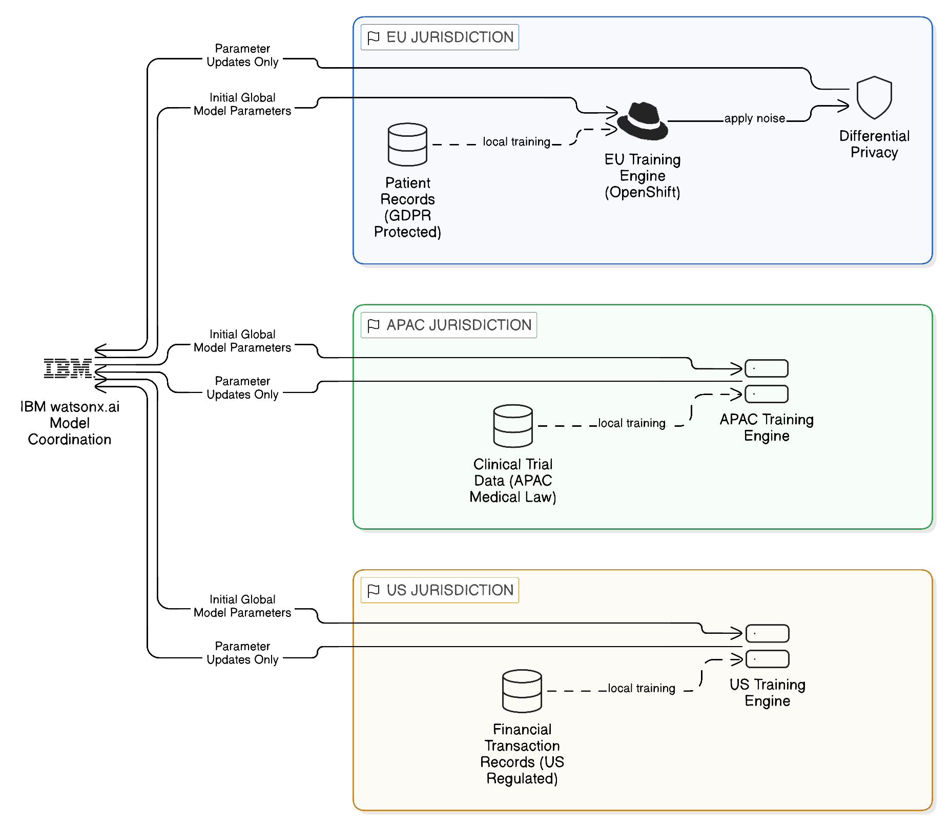 Federated Machine Learning Training Across Sovereign Jurisdictions