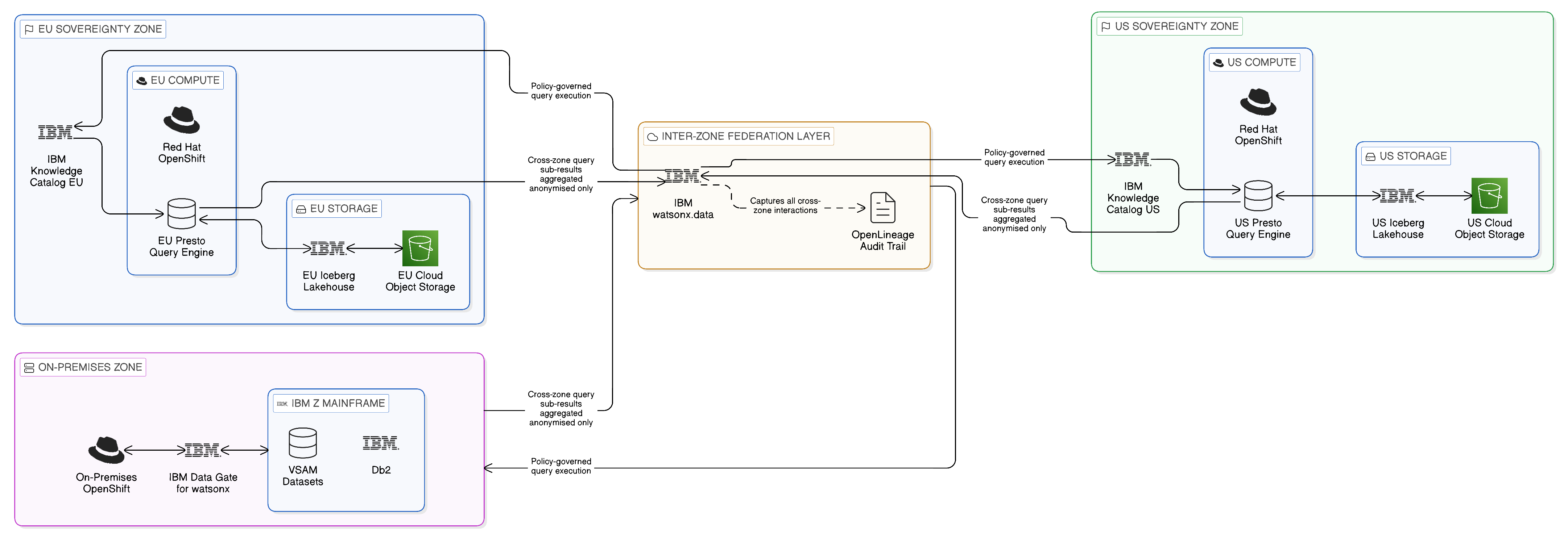 Sovereign Lakehouse Design: Jurisdictional Sovereignty Zones
