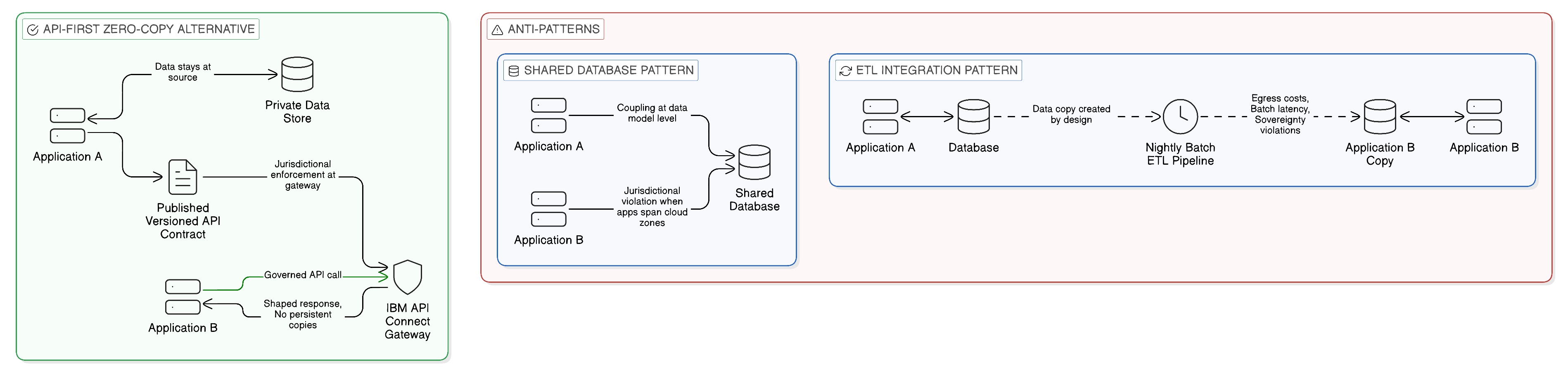 Integration Anti-Patterns vs the API-First Zero-Copy Alternative
