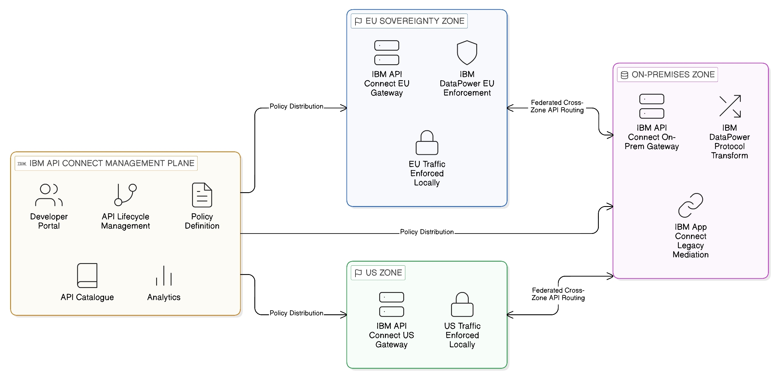 Sovereign API Management Topology: Centralised Governance, Distributed Enforcement