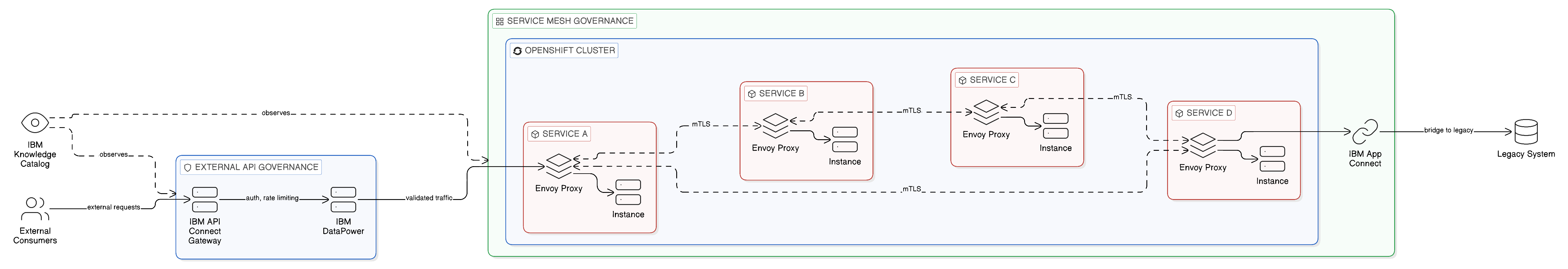 Layered Application Integration Governance: API Gateway and Service Mesh